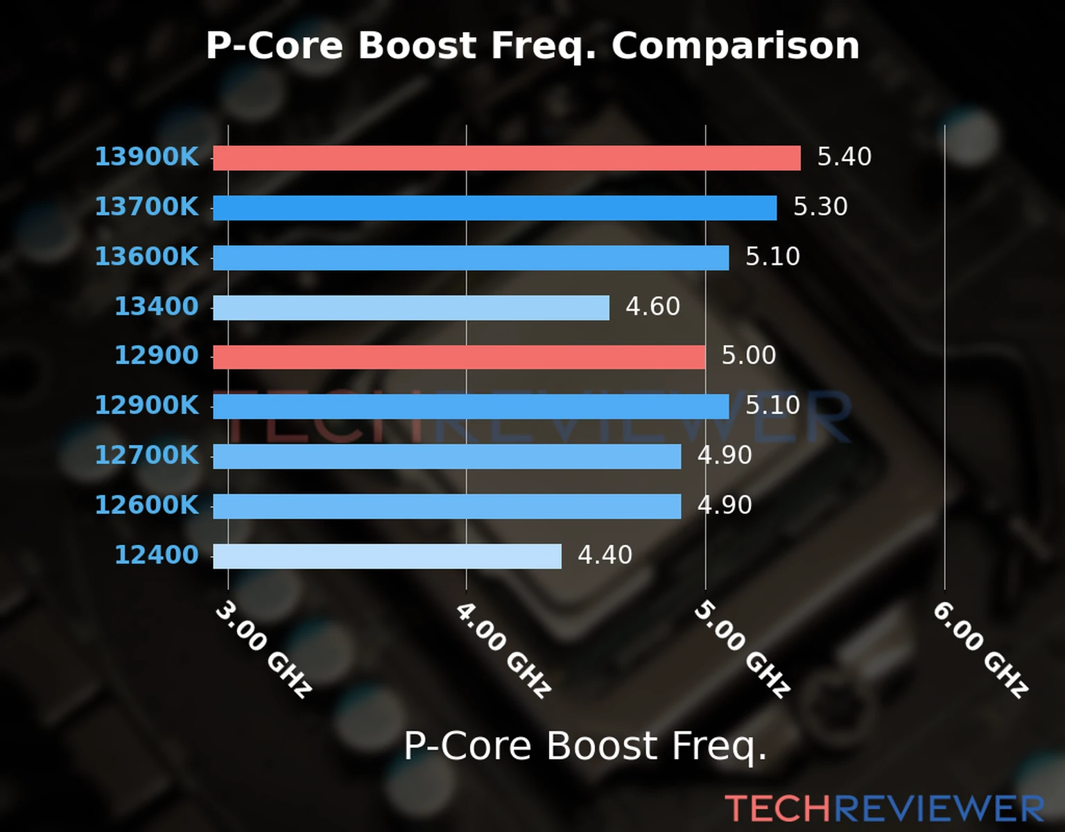 Our comparison chart of CPU models based on their P-core frequency, which is determined by their maximum P-core boost frequency. 