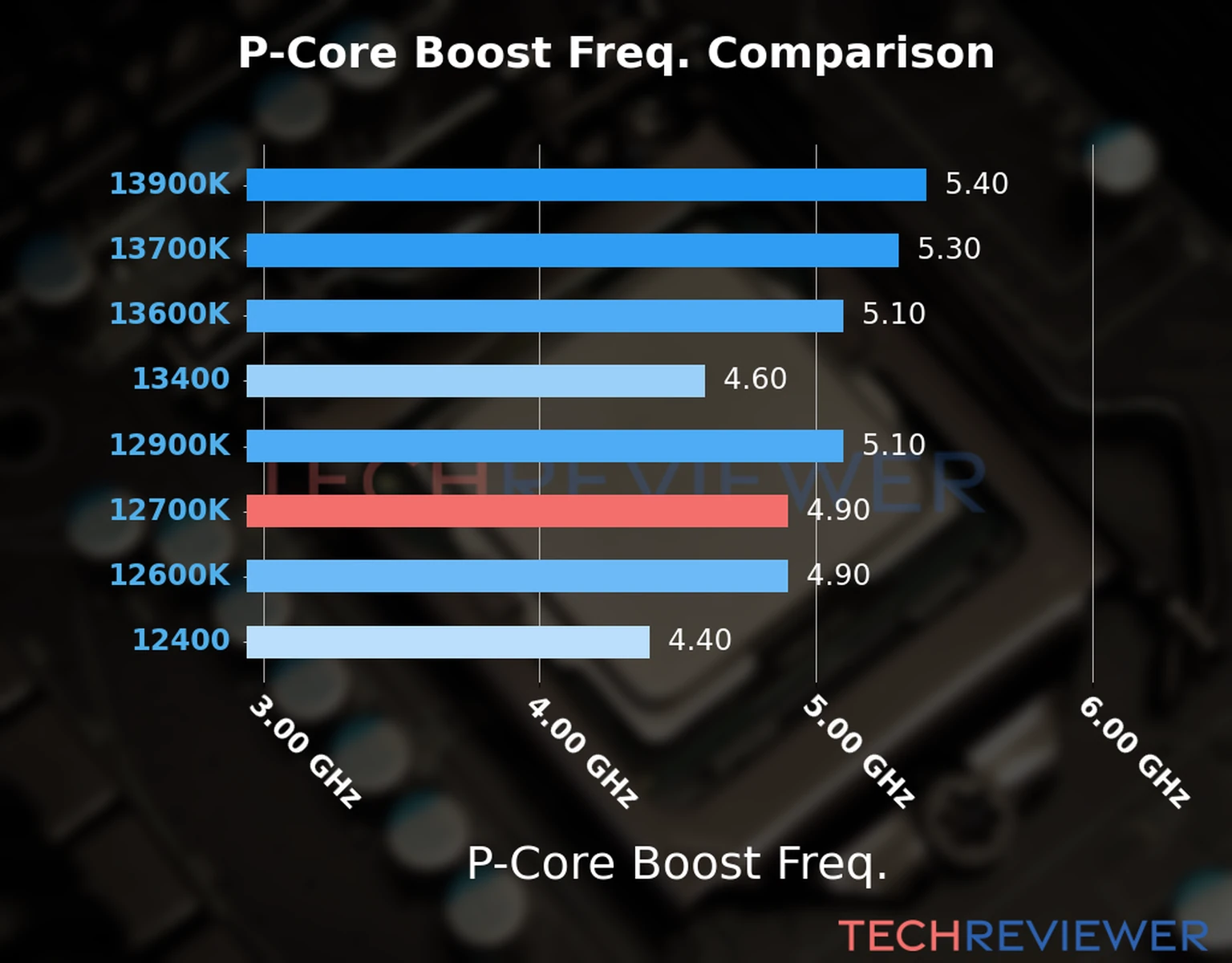 Our comparison chart of CPU models based on their P-core frequency, which is determined by their maximum P-core boost frequency. 