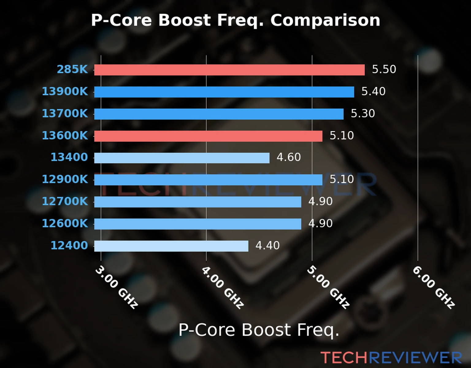Our comparison chart of CPU models based on their P-core frequency, which is determined by their maximum P-core boost frequency. 