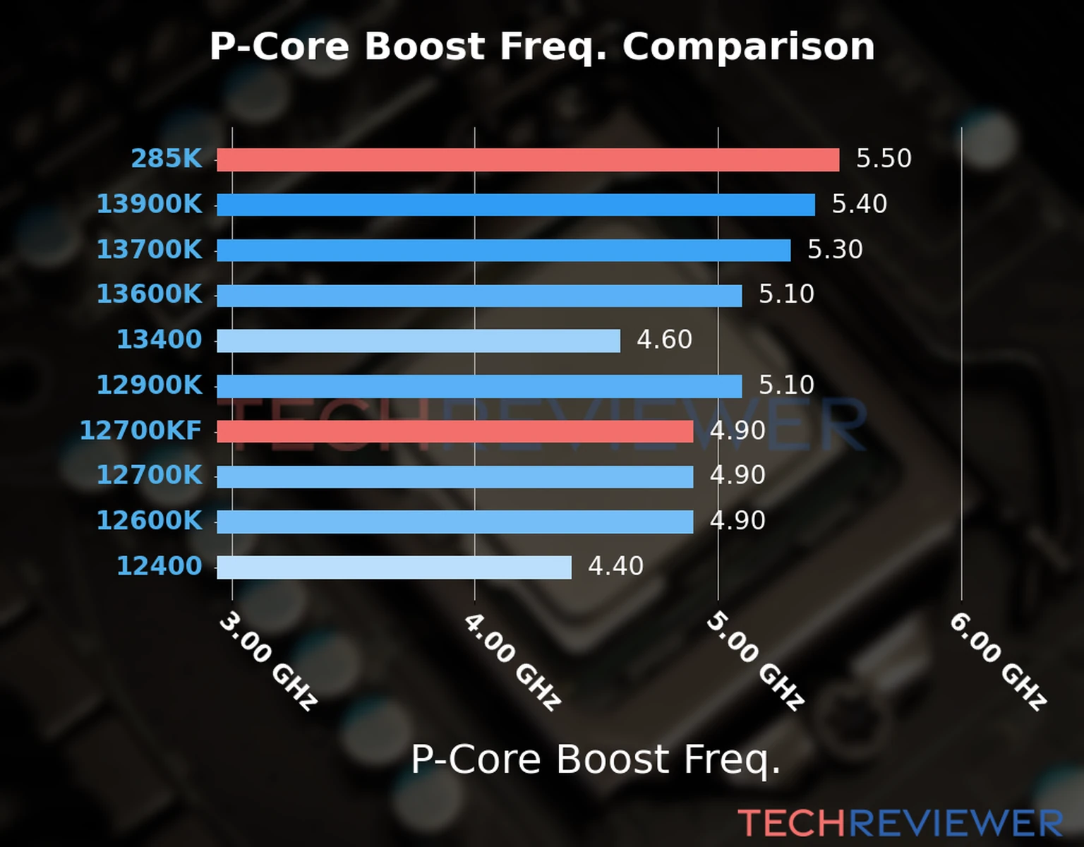 Our comparison chart of CPU models based on their P-core frequency, which is determined by their maximum P-core boost frequency. 
