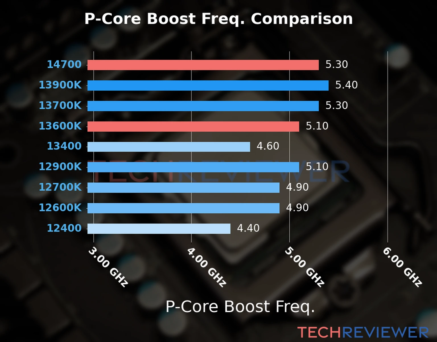 Our comparison chart of CPU models based on their P-core frequency, which is determined by their maximum P-core boost frequency. Our comparison chart of CPU models based on their P-core frequency, which is determined by their maximum P-core boost frequency.