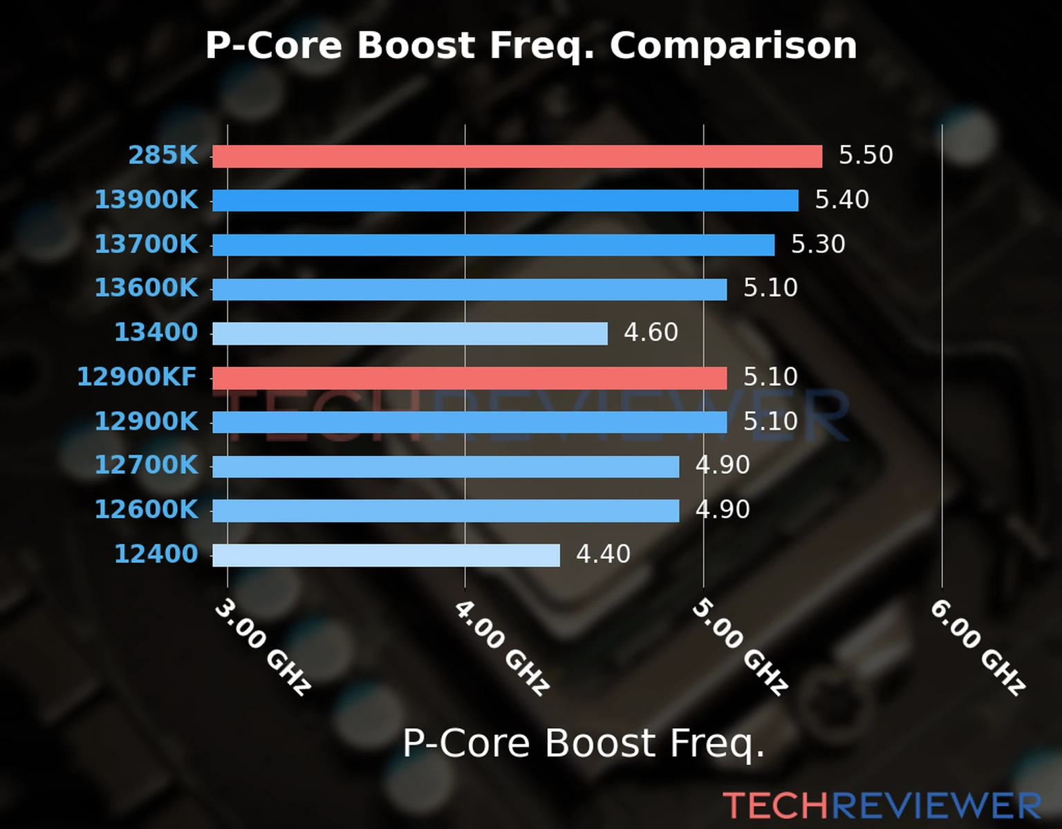 Our comparison chart of CPU models based on their P-core frequency, which is determined by their maximum P-core boost frequency. 