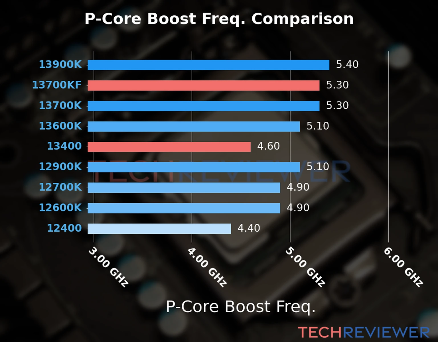 Our comparison chart of CPU models based on their P-core frequency, which is determined by their maximum P-core boost frequency. 