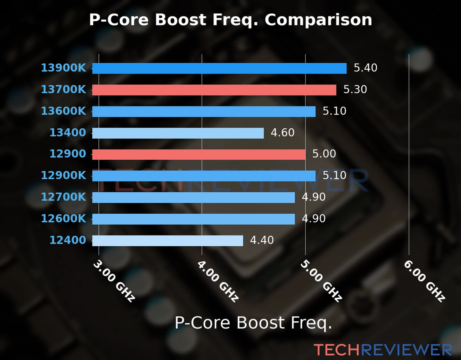 Our comparison chart of CPU models based on their P-core frequency, which is determined by their maximum P-core boost frequency. 
