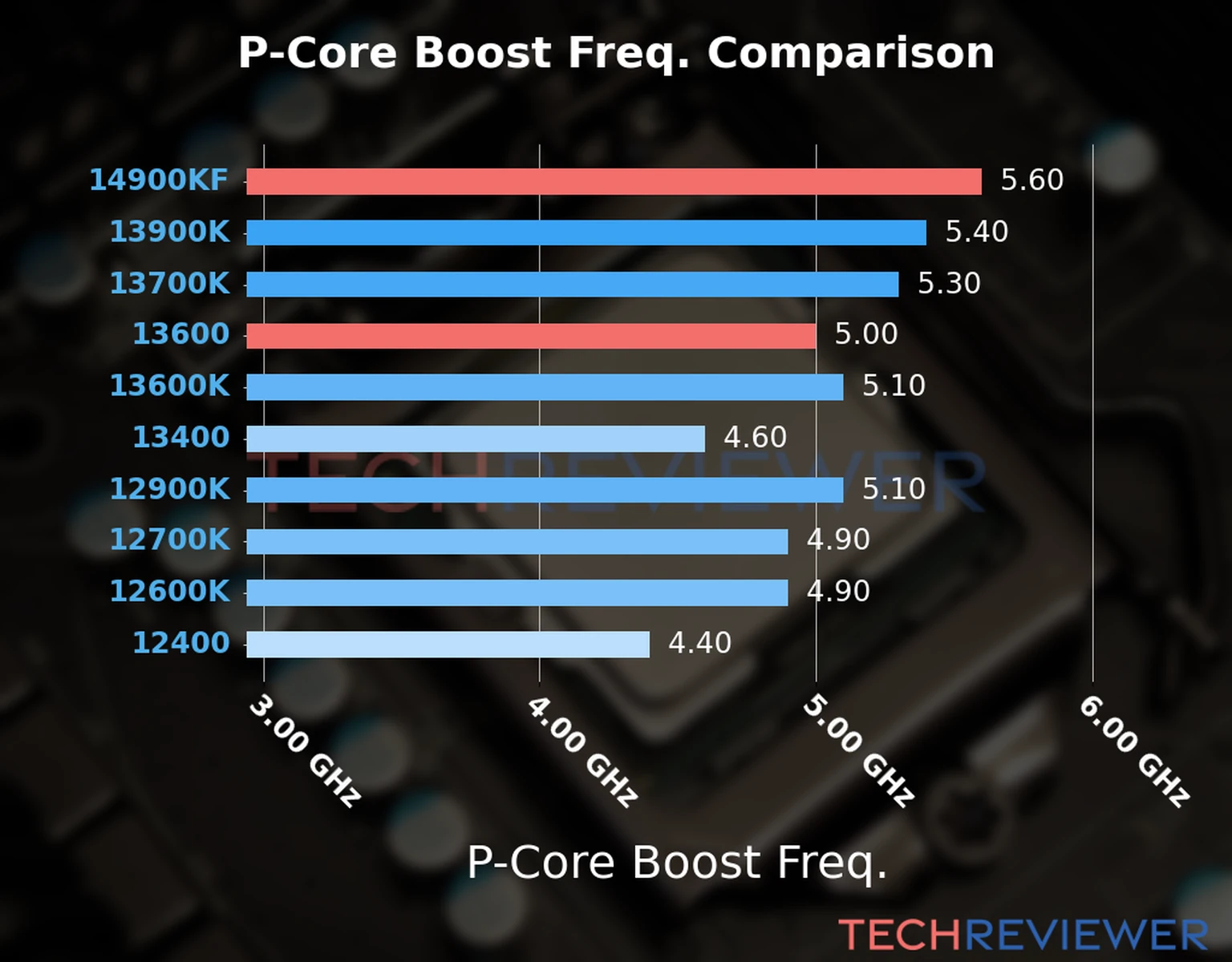 Our comparison chart of CPU models based on their P-core frequency, which is determined by their maximum P-core boost frequency. 