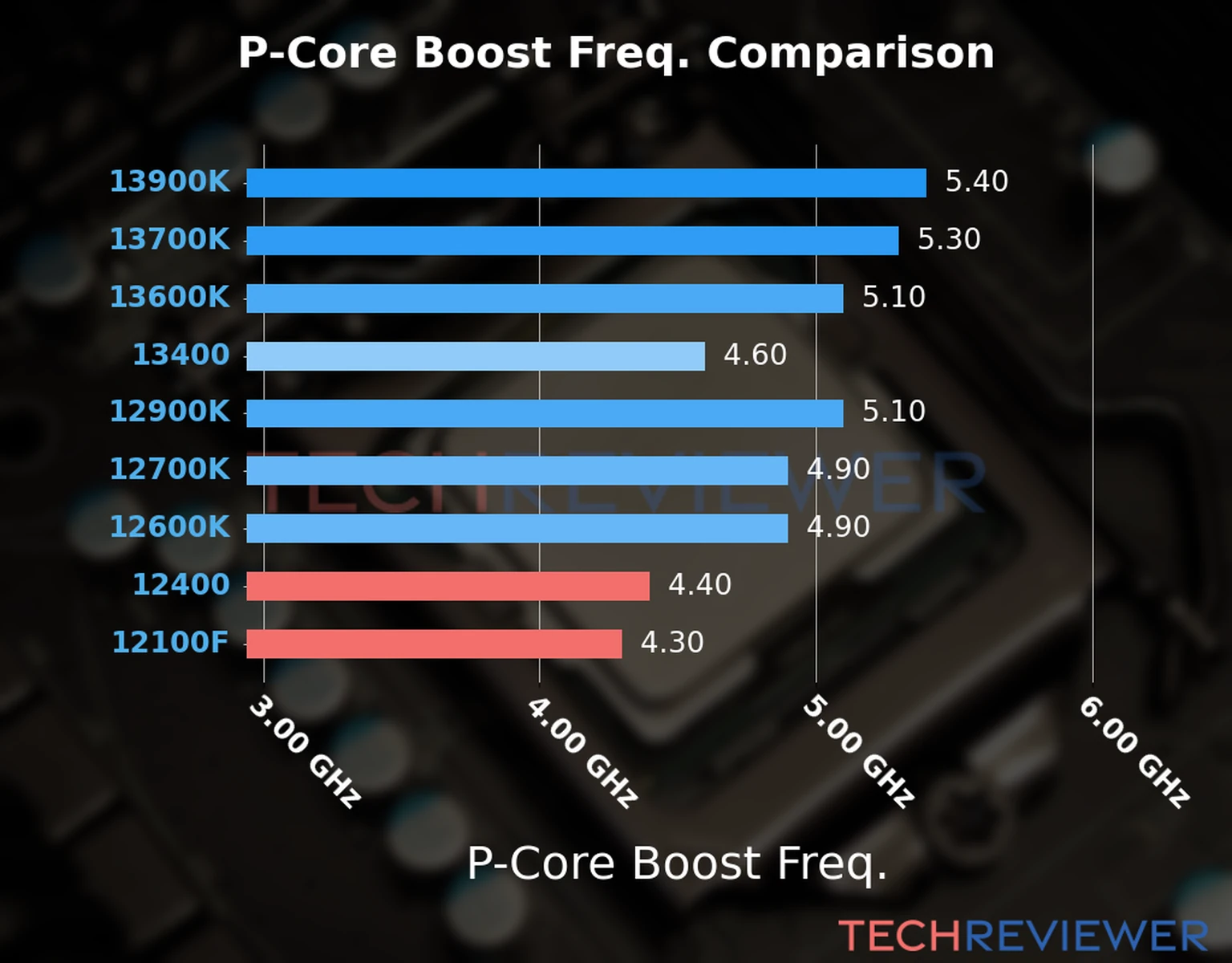 Our comparison chart of CPU models based on their P-core frequency, which is determined by their maximum P-core boost frequency. 