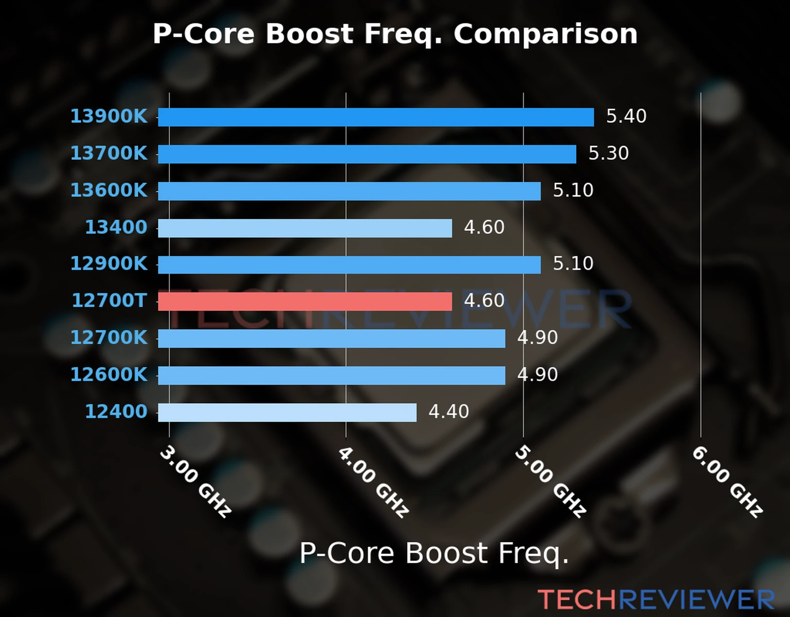 Our comparison chart of CPU models based on their P-core frequency, which is determined by their maximum P-core boost frequency. 
