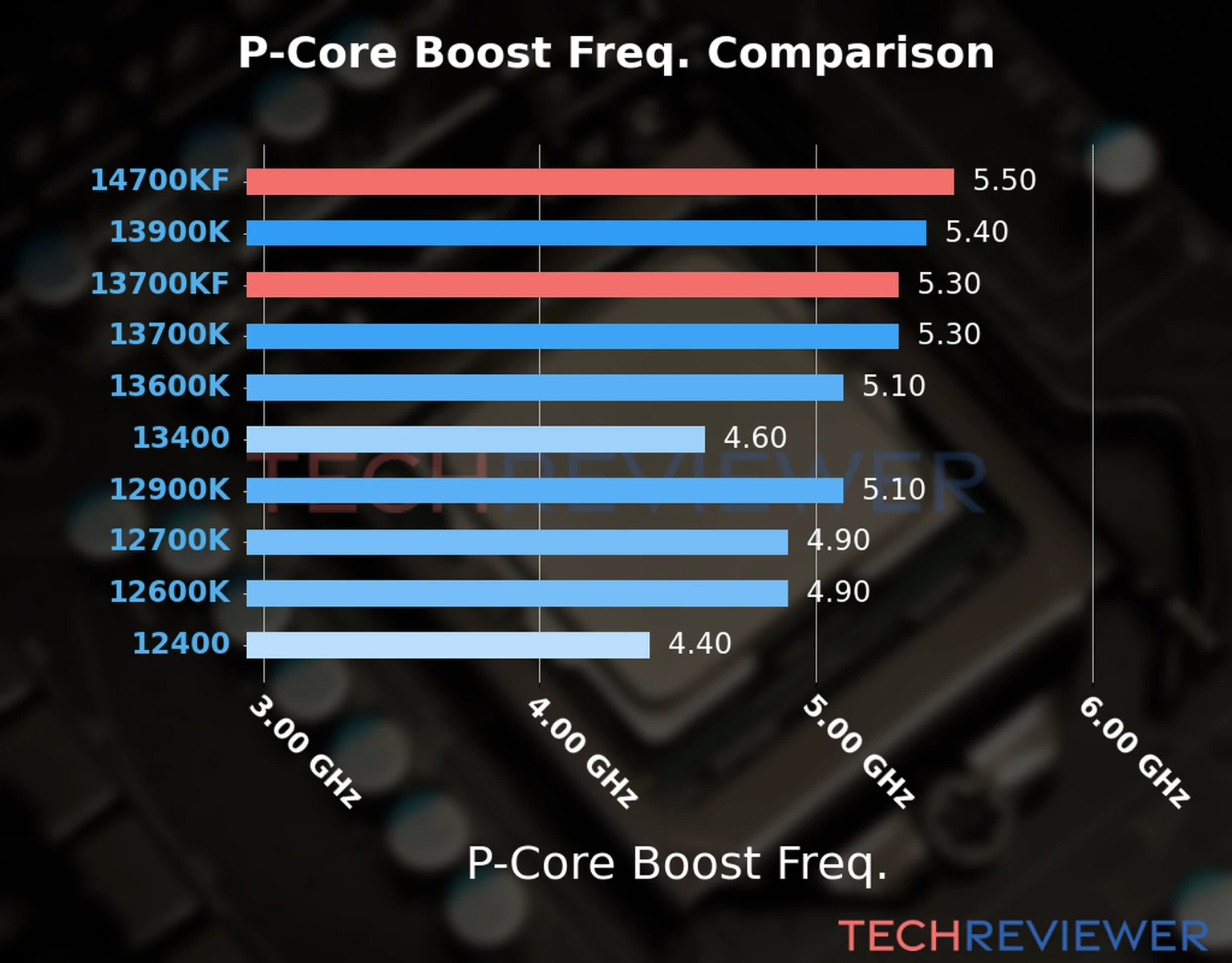 Our comparison chart of CPU models based on their P-core frequency, which is determined by their maximum P-core boost frequency. 