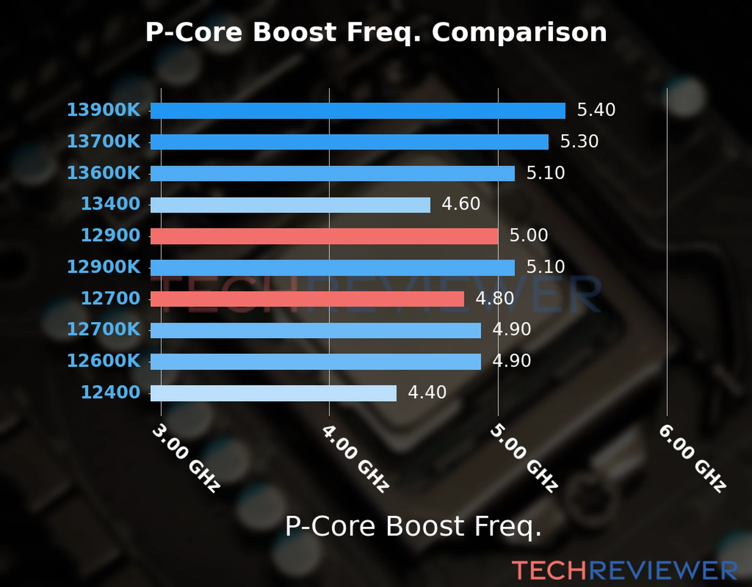 Our comparison chart of CPU models based on their P-core frequency, which is determined by their maximum P-core boost frequency. 