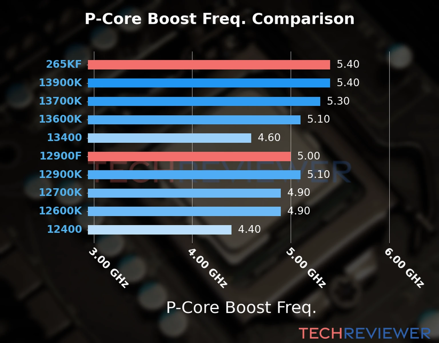 Our comparison chart of CPU models based on their P-core frequency, which is determined by their maximum P-core boost frequency. 