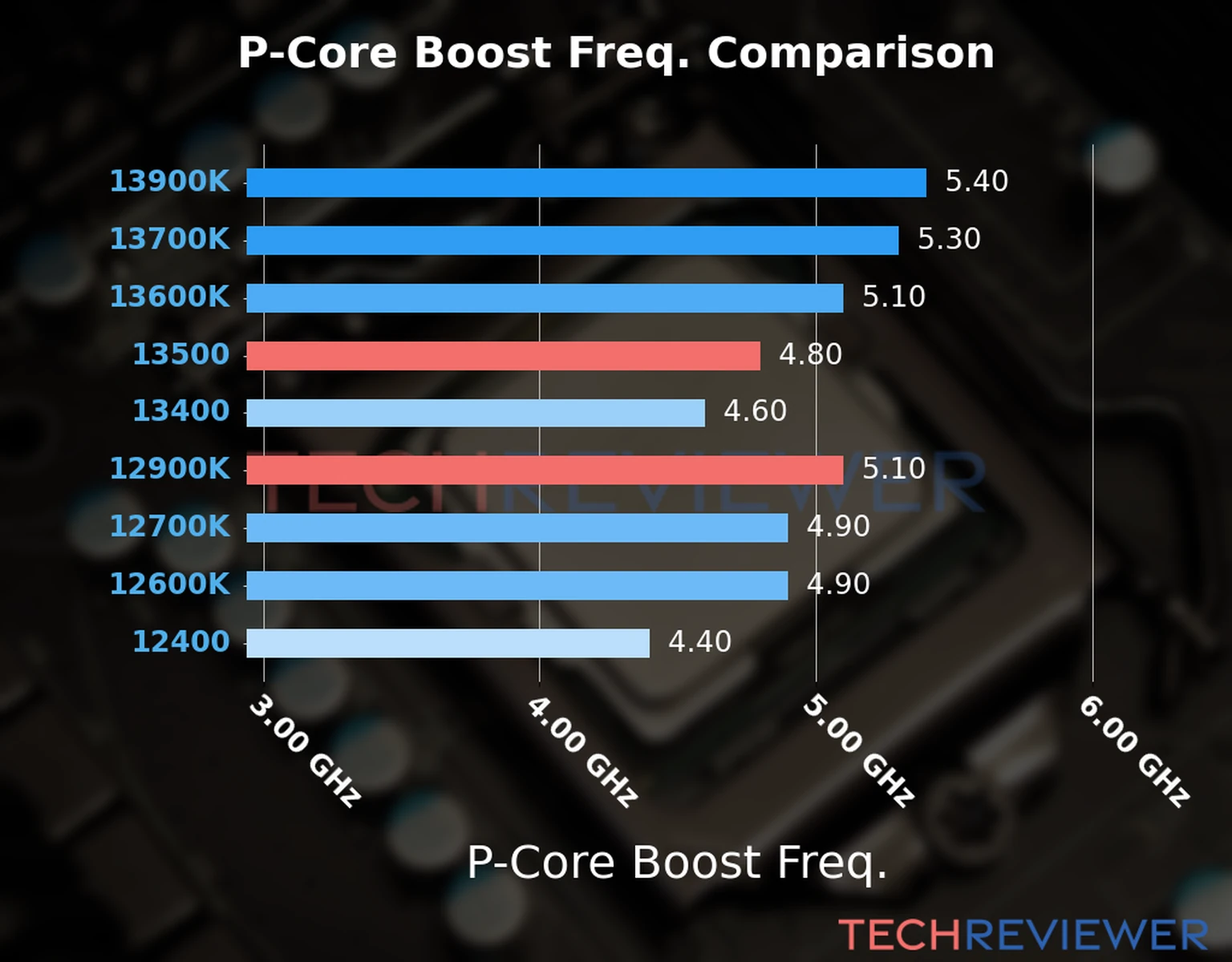 Our comparison chart of CPU models based on their P-core frequency, which is determined by their maximum P-core boost frequency. 