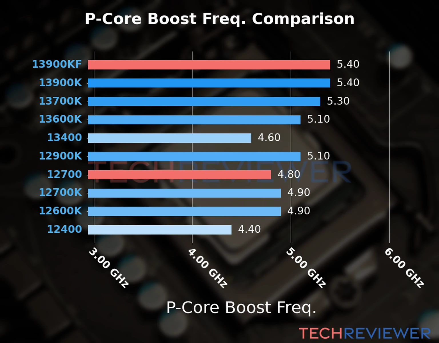 Our comparison chart of CPU models based on their P-core frequency, which is determined by their maximum P-core boost frequency. Our comparison chart of CPU models based on their P-core frequency, which is determined by their maximum P-core boost frequency.