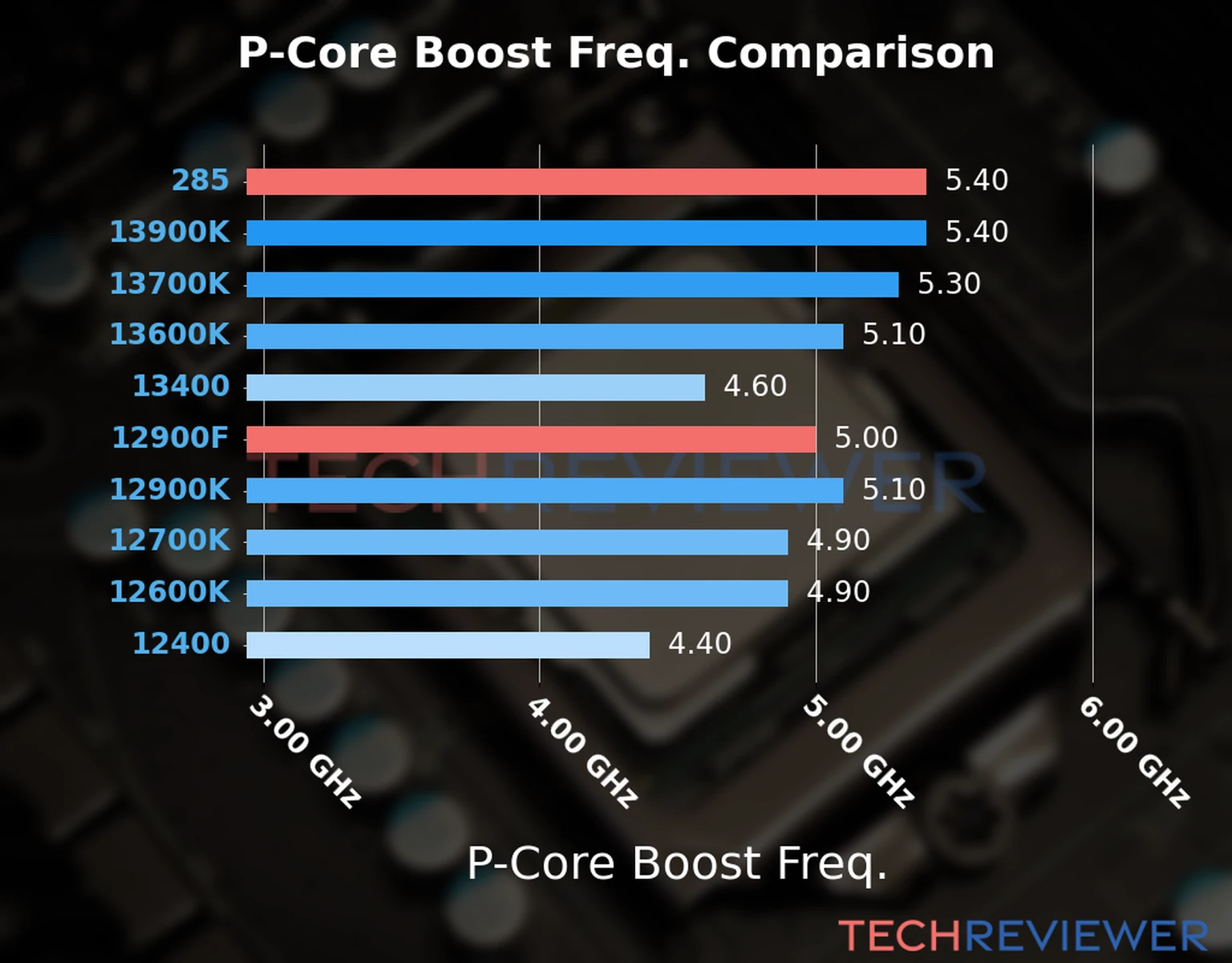 Our comparison chart of CPU models based on their P-core frequency, which is determined by their maximum P-core boost frequency. Our comparison chart of CPU models based on their P-core frequency, which is determined by their maximum P-core boost frequency.