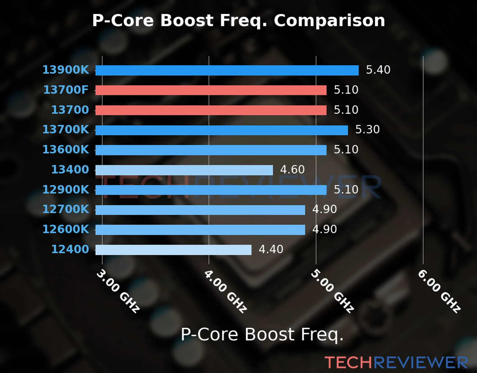 Our comparison chart of CPU models based on their P-core frequency, which is determined by their maximum P-core boost frequency. 