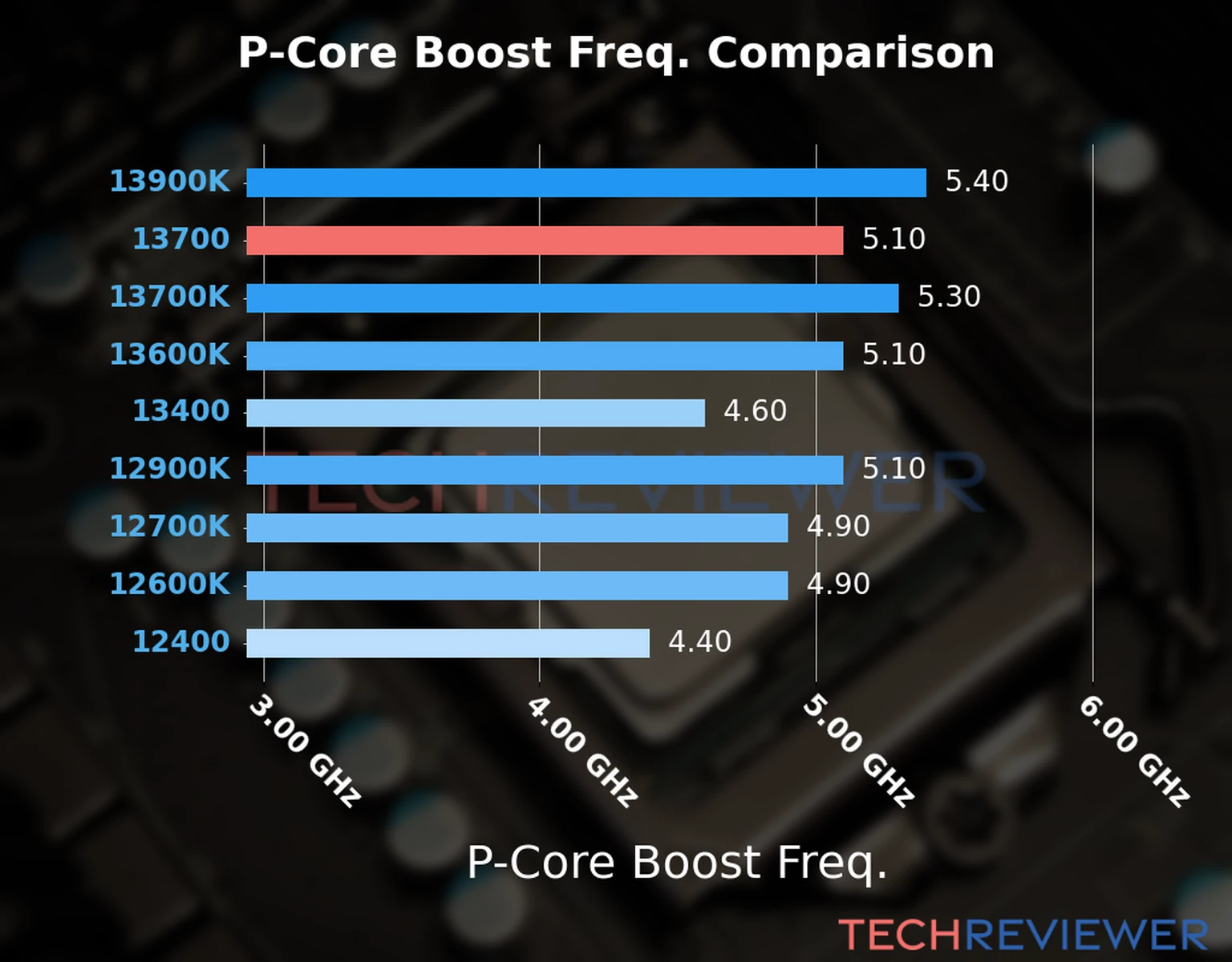 Our comparison chart of CPU models based on their P-core frequency, which is determined by their maximum P-core boost frequency. 