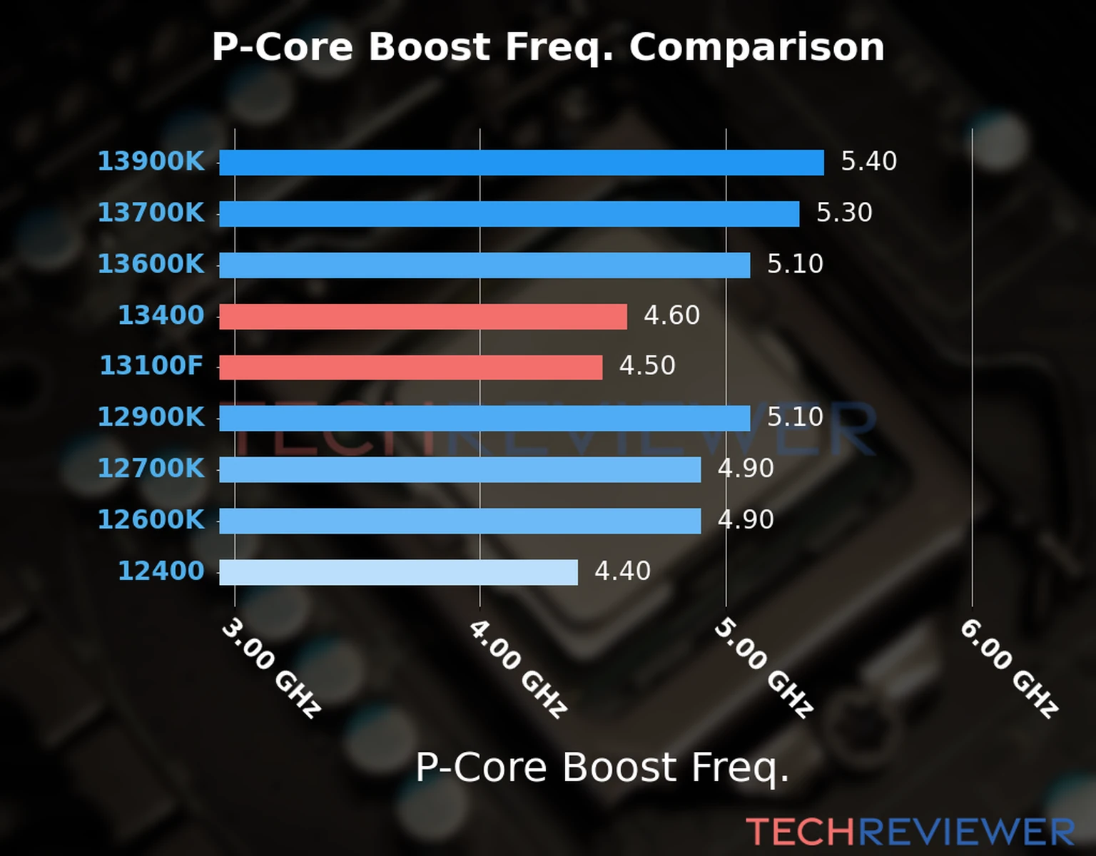 Our comparison chart of CPU models based on their P-core frequency, which is determined by their maximum P-core boost frequency. 