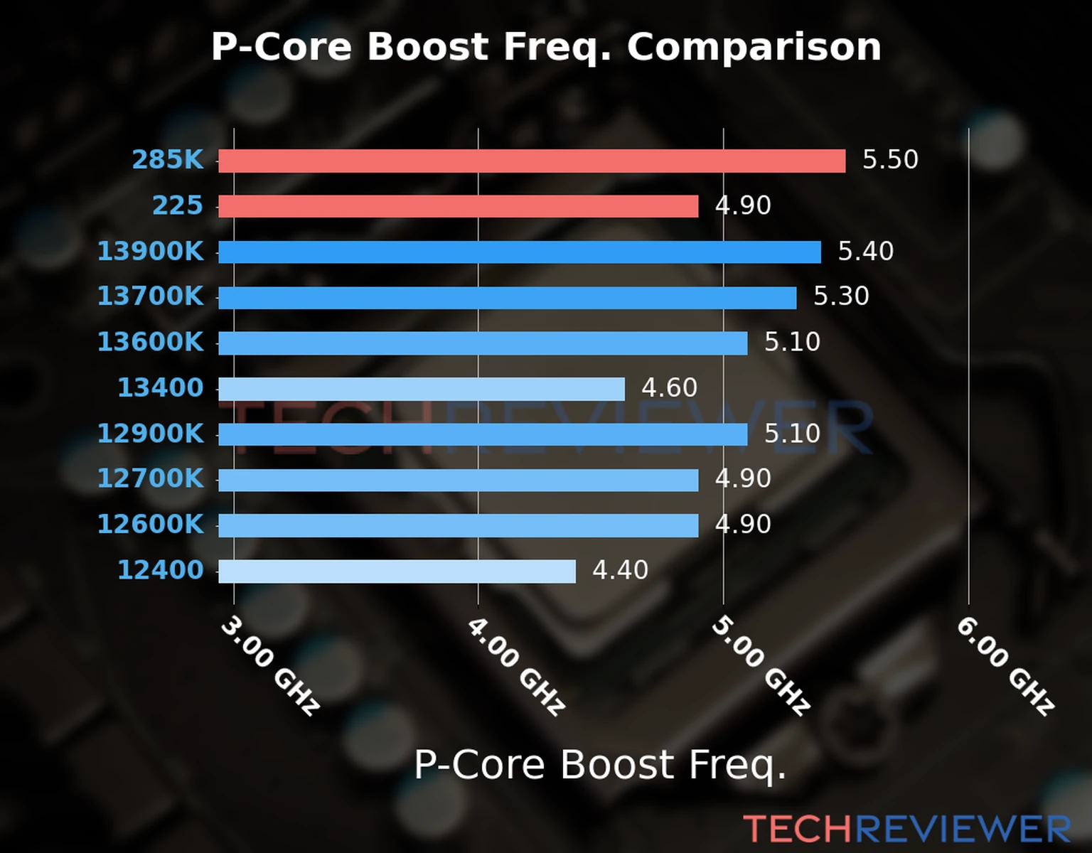 Our comparison chart of CPU models based on their P-core frequency, which is determined by their maximum P-core boost frequency. 