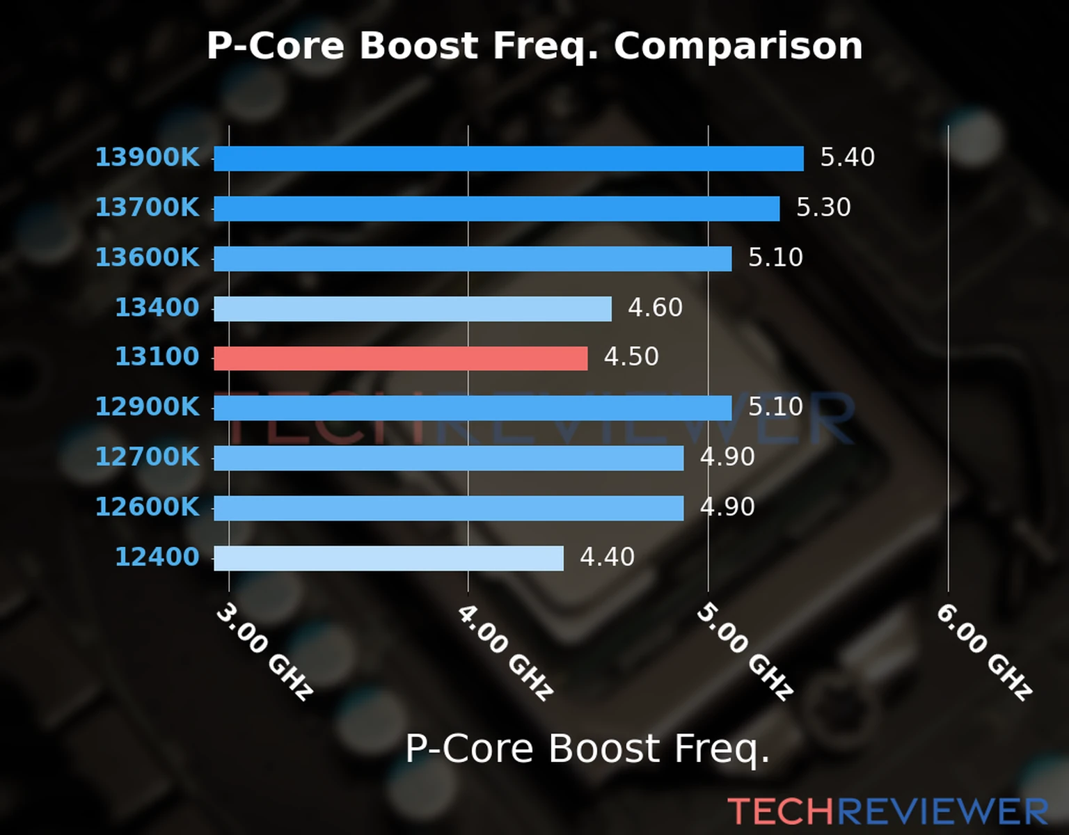 Our comparison chart of CPU models based on their P-core frequency, which is determined by their maximum P-core boost frequency. 