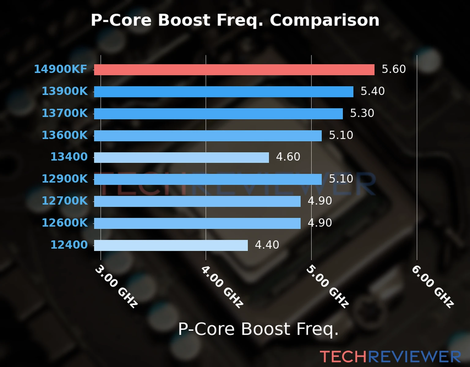 Our comparison chart of CPU models based on their P-core frequency, which is determined by their maximum P-core boost frequency. 