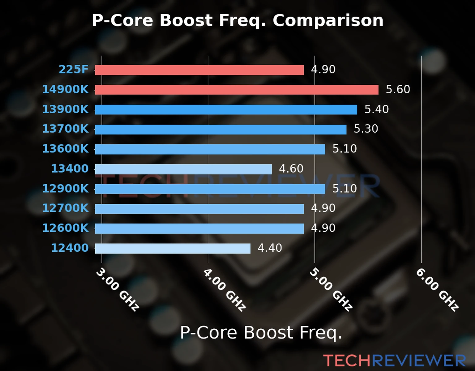 Our comparison chart of CPU models based on their P-core frequency, which is determined by their maximum P-core boost frequency. 