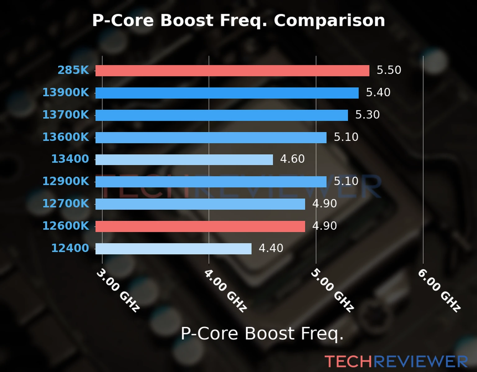 Our comparison chart of CPU models based on their P-core frequency, which is determined by their maximum P-core boost frequency. 