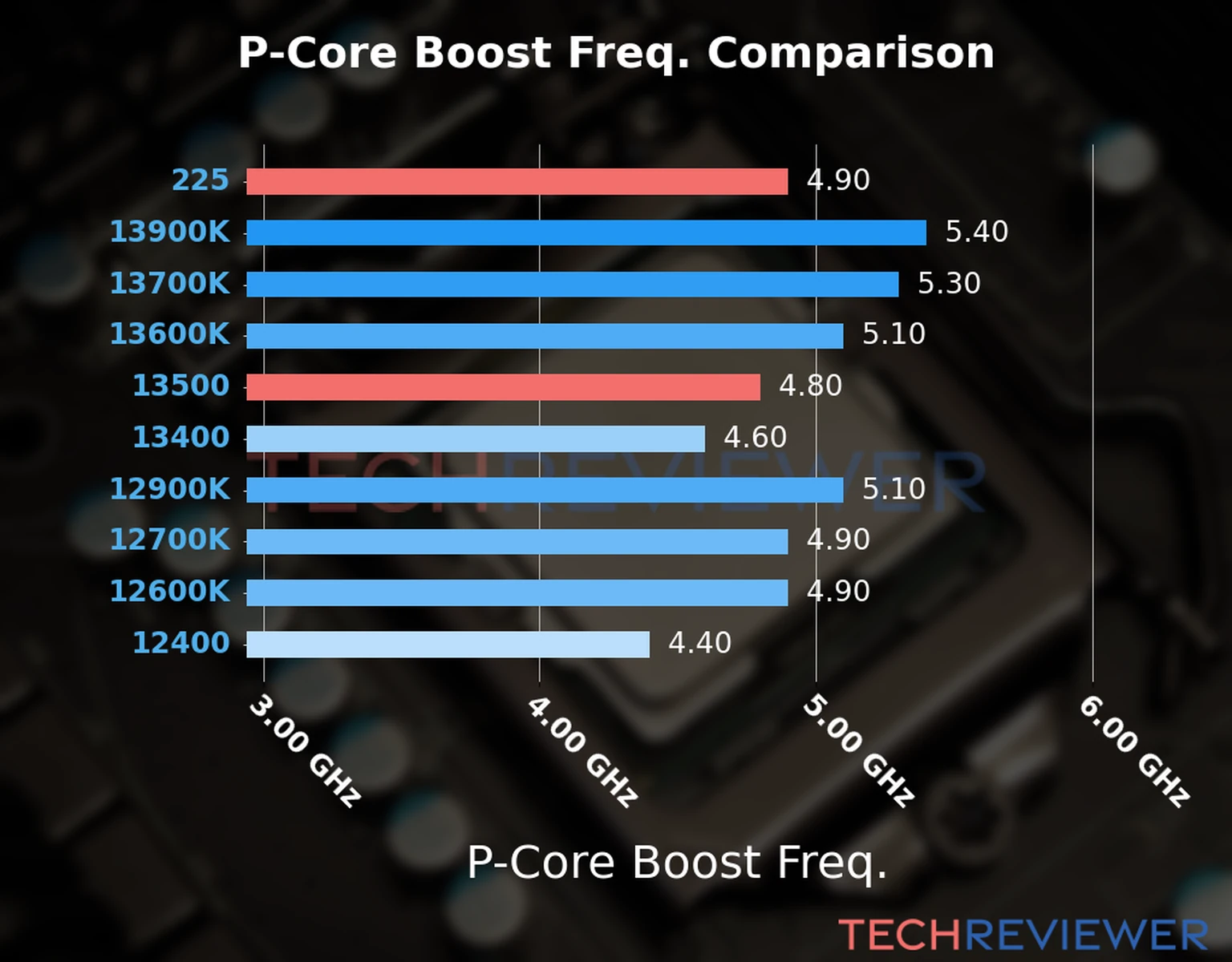 Our comparison chart of CPU models based on their P-core frequency, which is determined by their maximum P-core boost frequency. Our comparison chart of CPU models based on their P-core frequency, which is determined by their maximum P-core boost frequency.