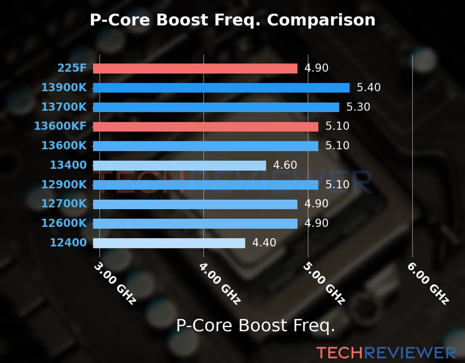 Our comparison chart of CPU models based on their P-core frequency, which is determined by their maximum P-core boost frequency. 