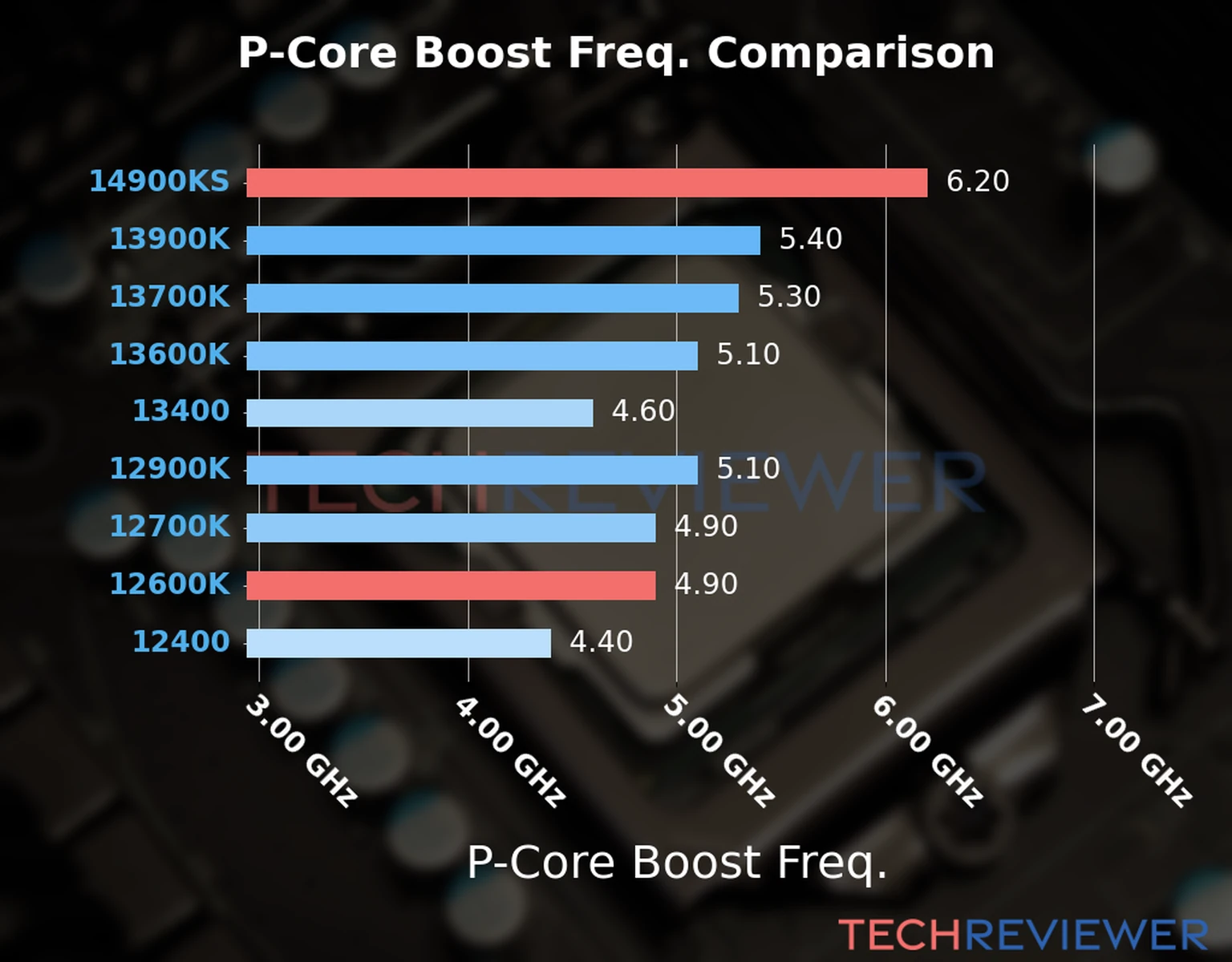 Our comparison chart of CPU models based on their P-core frequency, which is determined by their maximum P-core boost frequency. Our comparison chart of CPU models based on their P-core frequency, which is determined by their maximum P-core boost frequency.