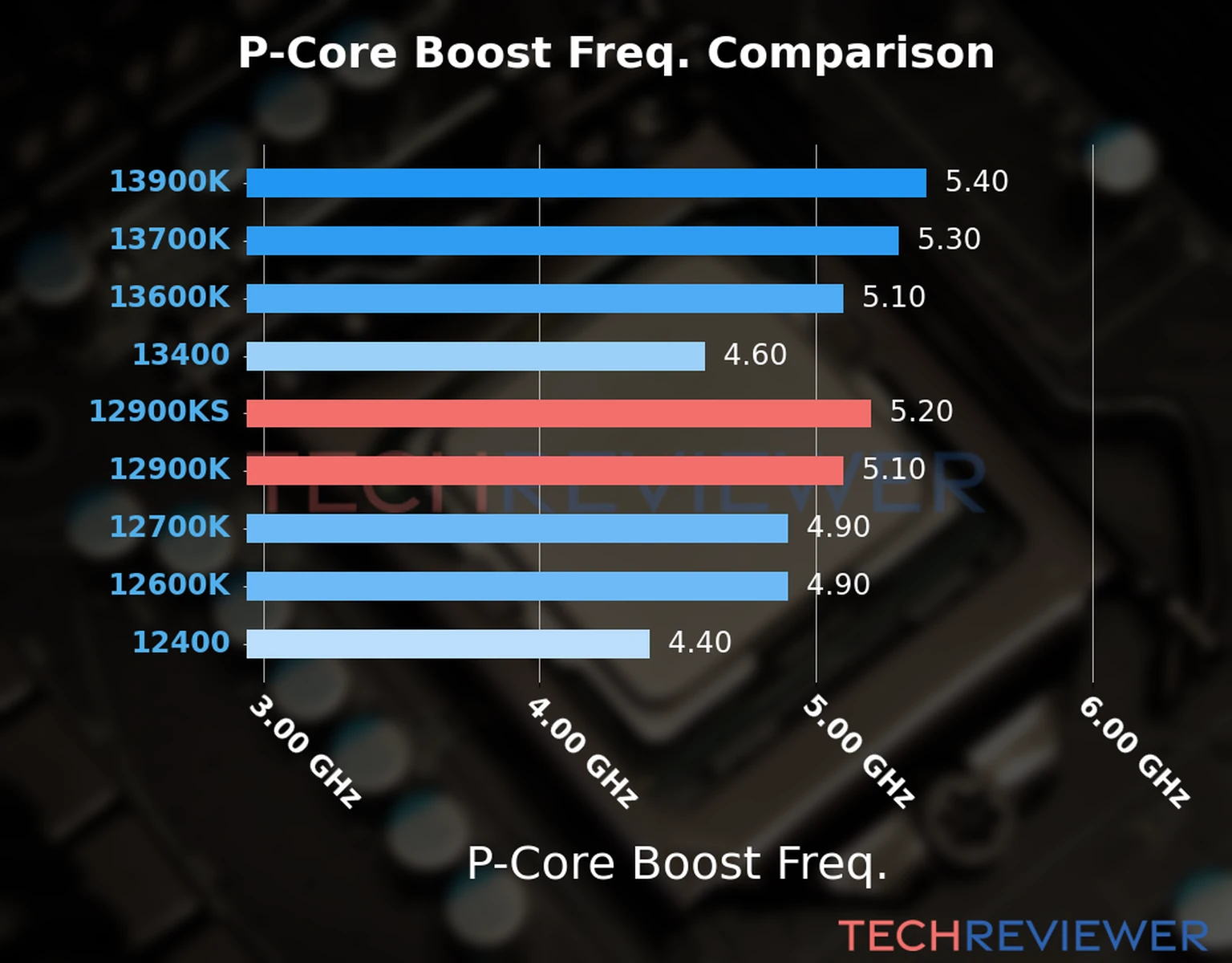 Our comparison chart of CPU models based on their P-core frequency, which is determined by their maximum P-core boost frequency. 