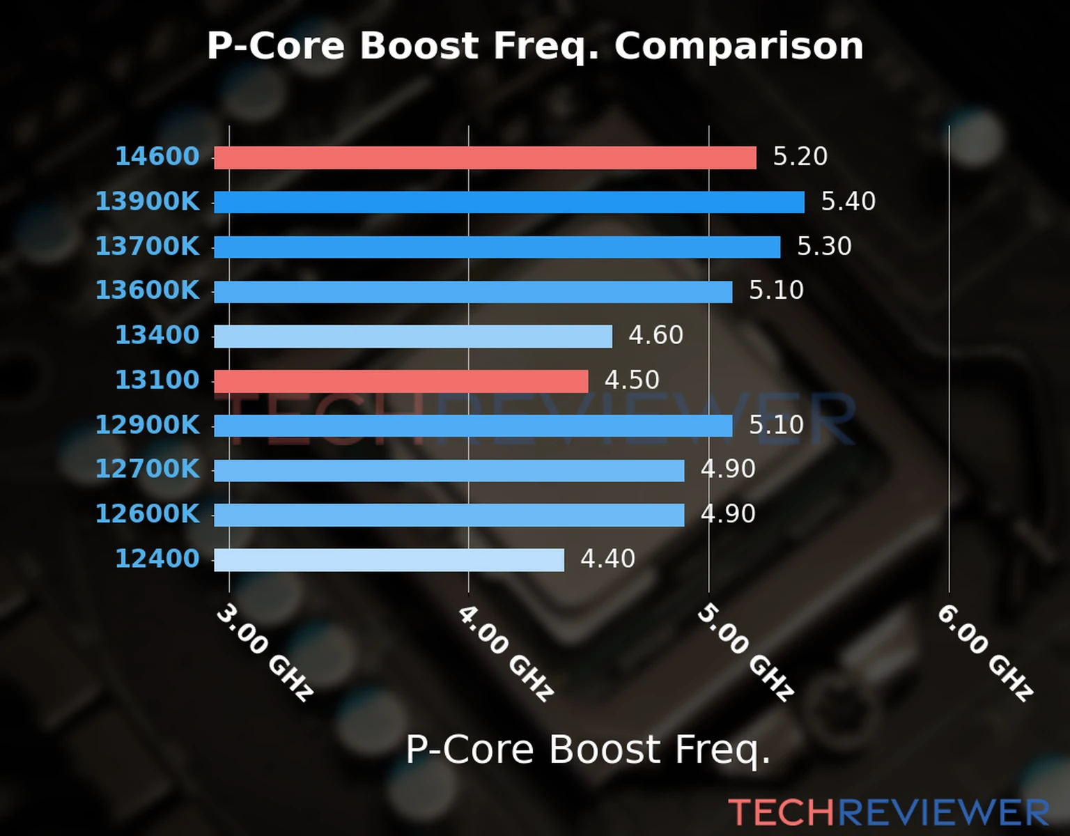 Our comparison chart of CPU models based on their P-core frequency, which is determined by their maximum P-core boost frequency. 