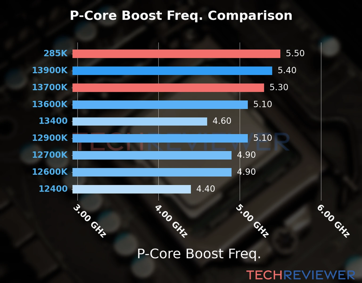 Our comparison chart of CPU models based on their P-core frequency, which is determined by their maximum P-core boost frequency. 