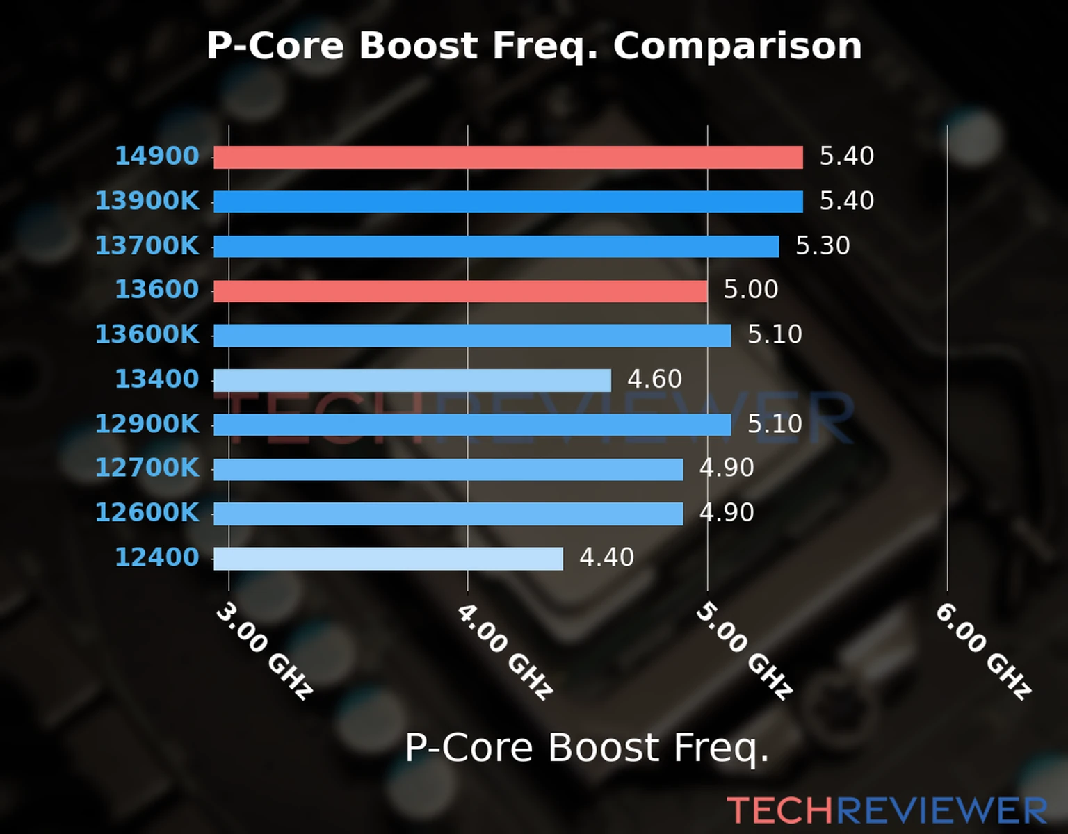 Our comparison chart of CPU models based on their P-core frequency, which is determined by their maximum P-core boost frequency. 