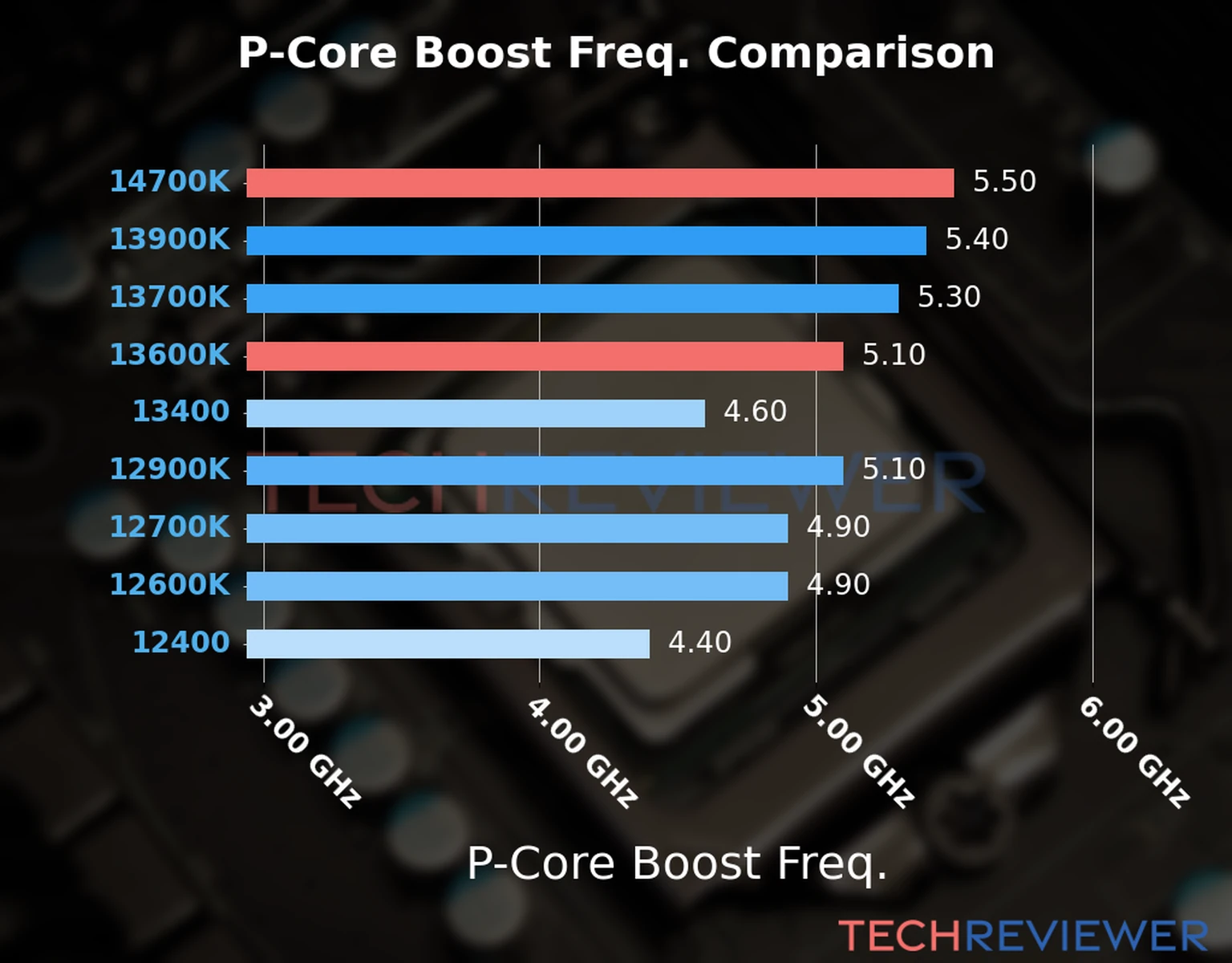 Our comparison chart of CPU models based on their P-core frequency, which is determined by their maximum P-core boost frequency. Our comparison chart of CPU models based on their P-core frequency, which is determined by their maximum P-core boost frequency.