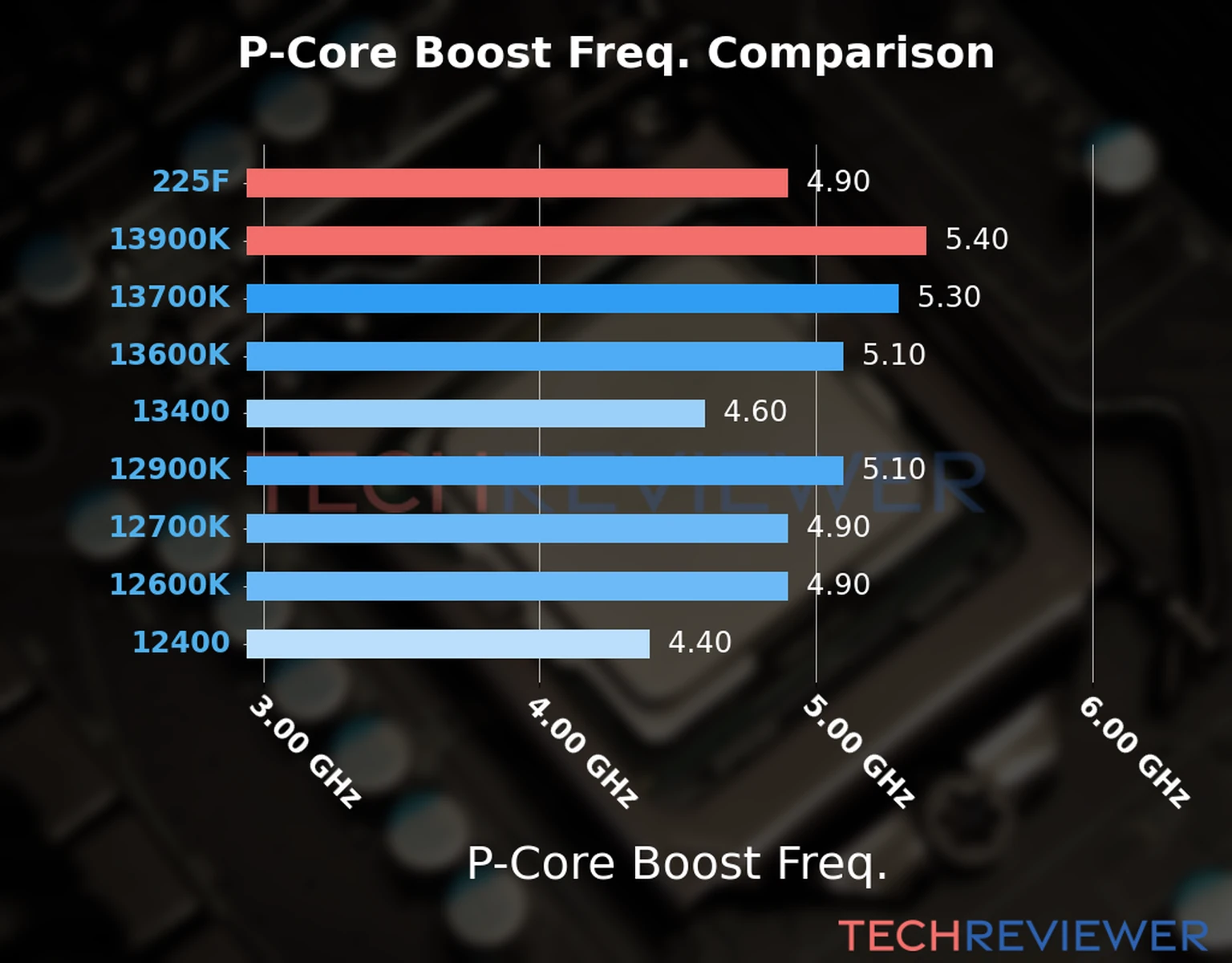 Our comparison chart of CPU models based on their P-core frequency, which is determined by their maximum P-core boost frequency. 