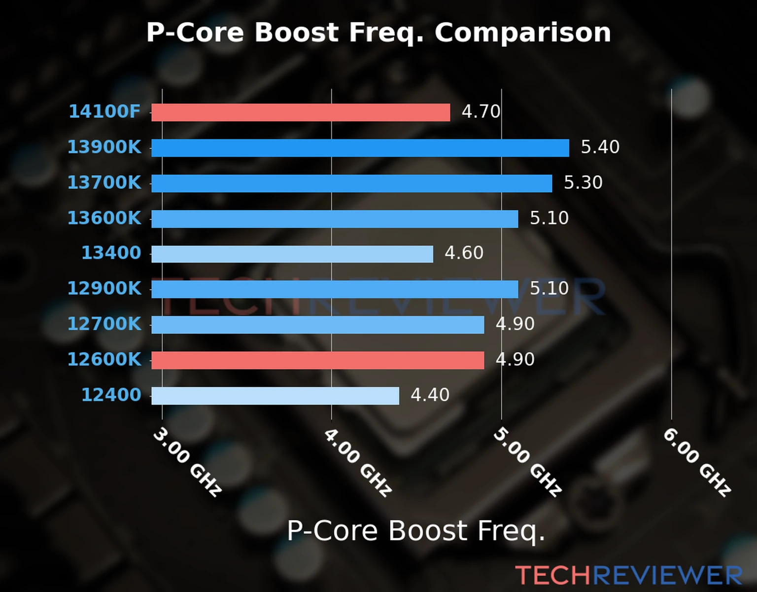 Our comparison chart of CPU models based on their P-core frequency, which is determined by their maximum P-core boost frequency. 