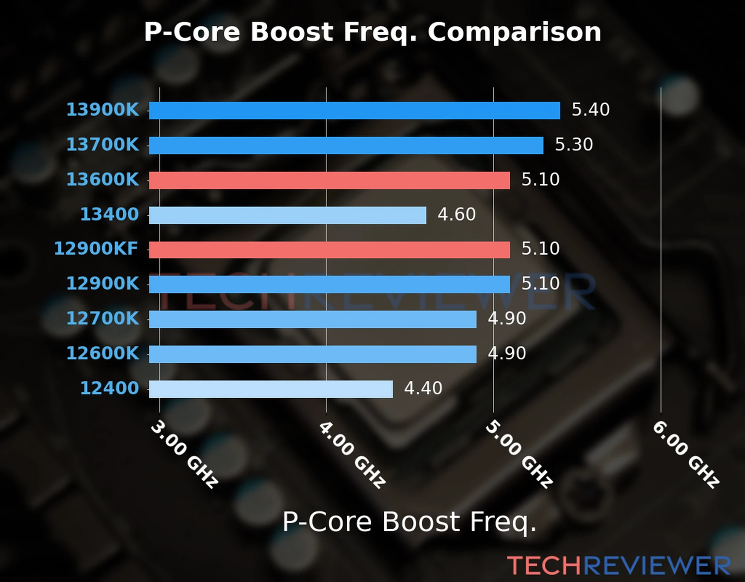 Our comparison chart of CPU models based on their P-core frequency, which is determined by their maximum P-core boost frequency. 