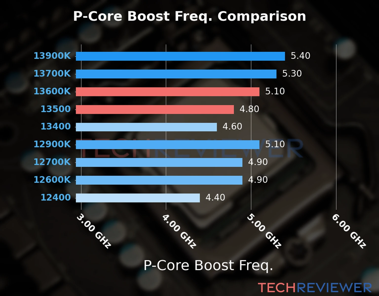 Our comparison chart of CPU models based on their P-core frequency, which is determined by their maximum P-core boost frequency. 