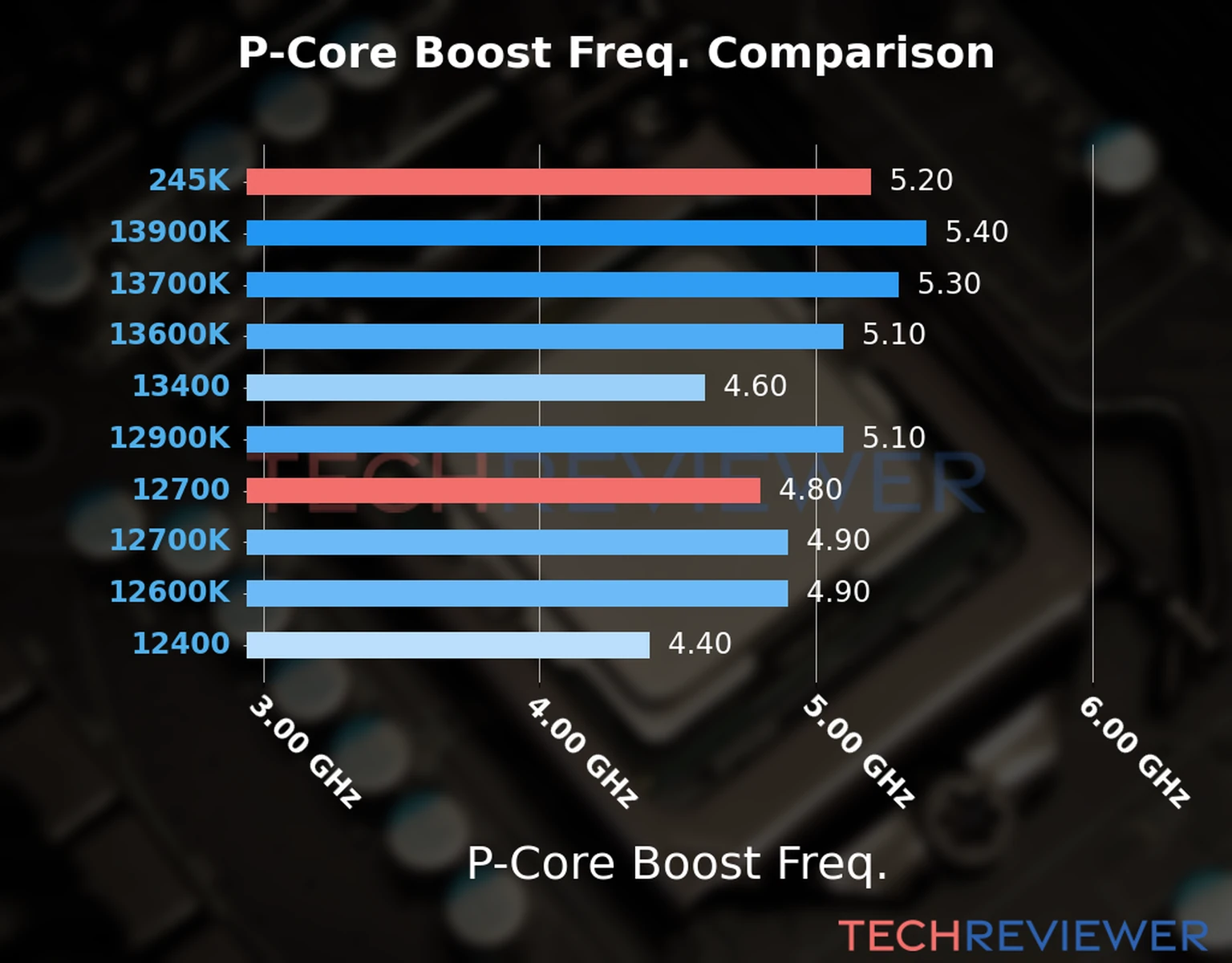 Our comparison chart of CPU models based on their P-core frequency, which is determined by their maximum P-core boost frequency. Our comparison chart of CPU models based on their P-core frequency, which is determined by their maximum P-core boost frequency.