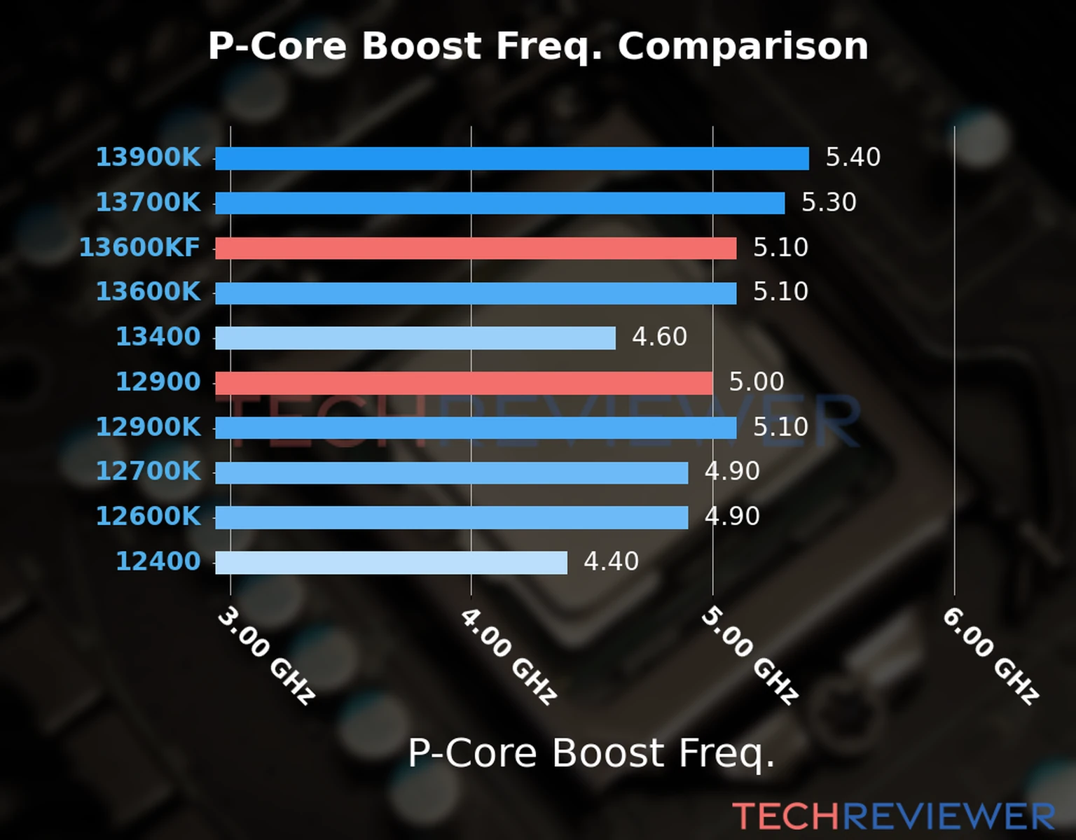 Our comparison chart of CPU models based on their P-core frequency, which is determined by their maximum P-core boost frequency. 