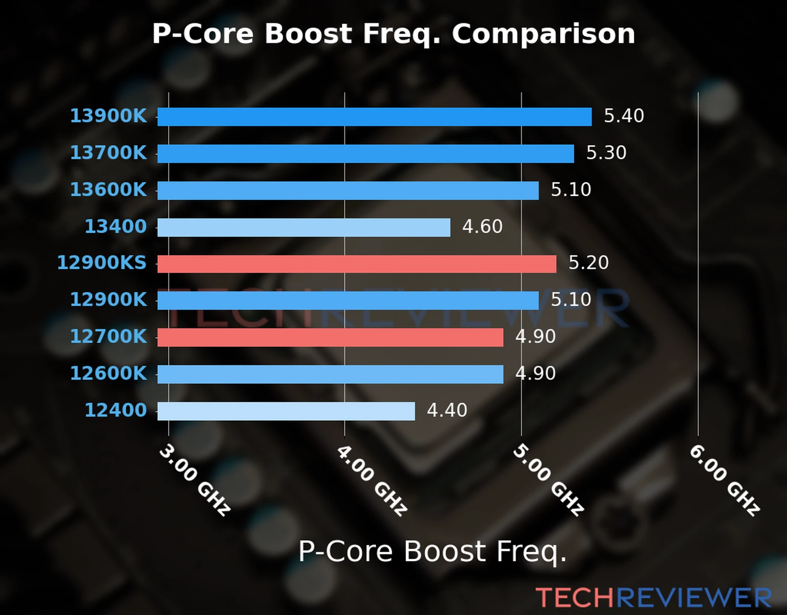 Our comparison chart of CPU models based on their P-core frequency, which is determined by their maximum P-core boost frequency. 