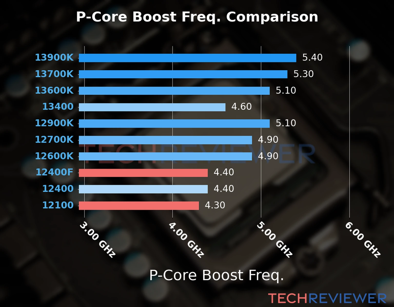 Our comparison chart of CPU models based on their P-core frequency, which is determined by their maximum P-core boost frequency. 