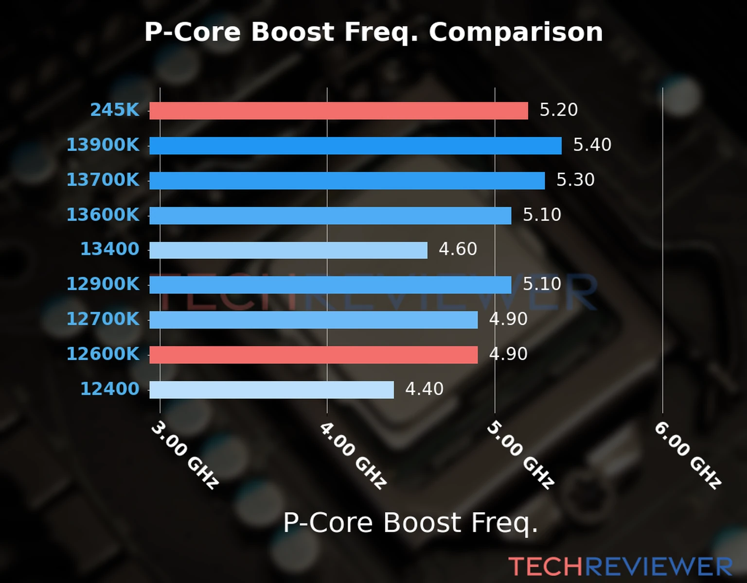 Our comparison chart of CPU models based on their P-core frequency, which is determined by their maximum P-core boost frequency. Our comparison chart of CPU models based on their P-core frequency, which is determined by their maximum P-core boost frequency.