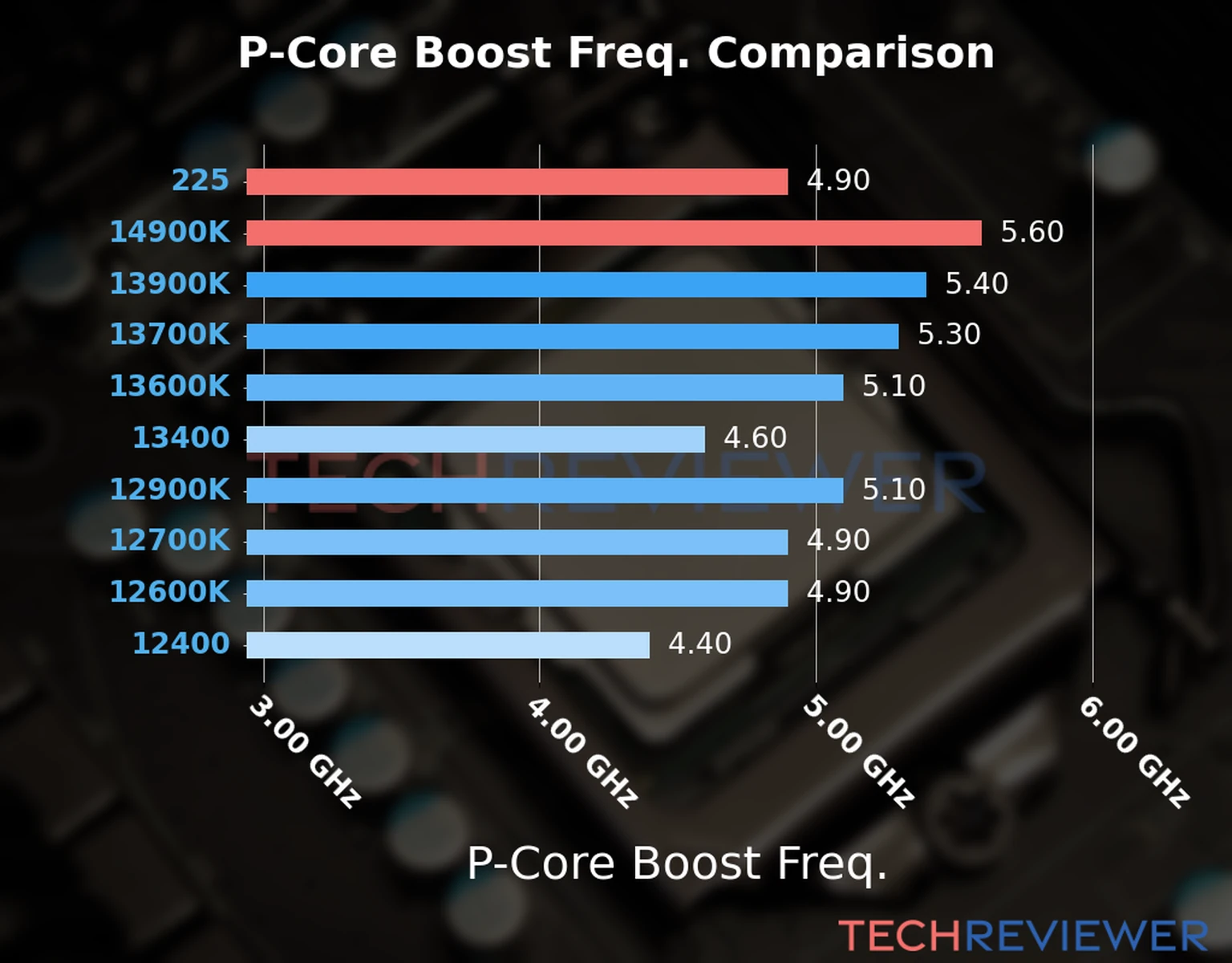 Our comparison chart of CPU models based on their P-core frequency, which is determined by their maximum P-core boost frequency. Our comparison chart of CPU models based on their P-core frequency, which is determined by their maximum P-core boost frequency.