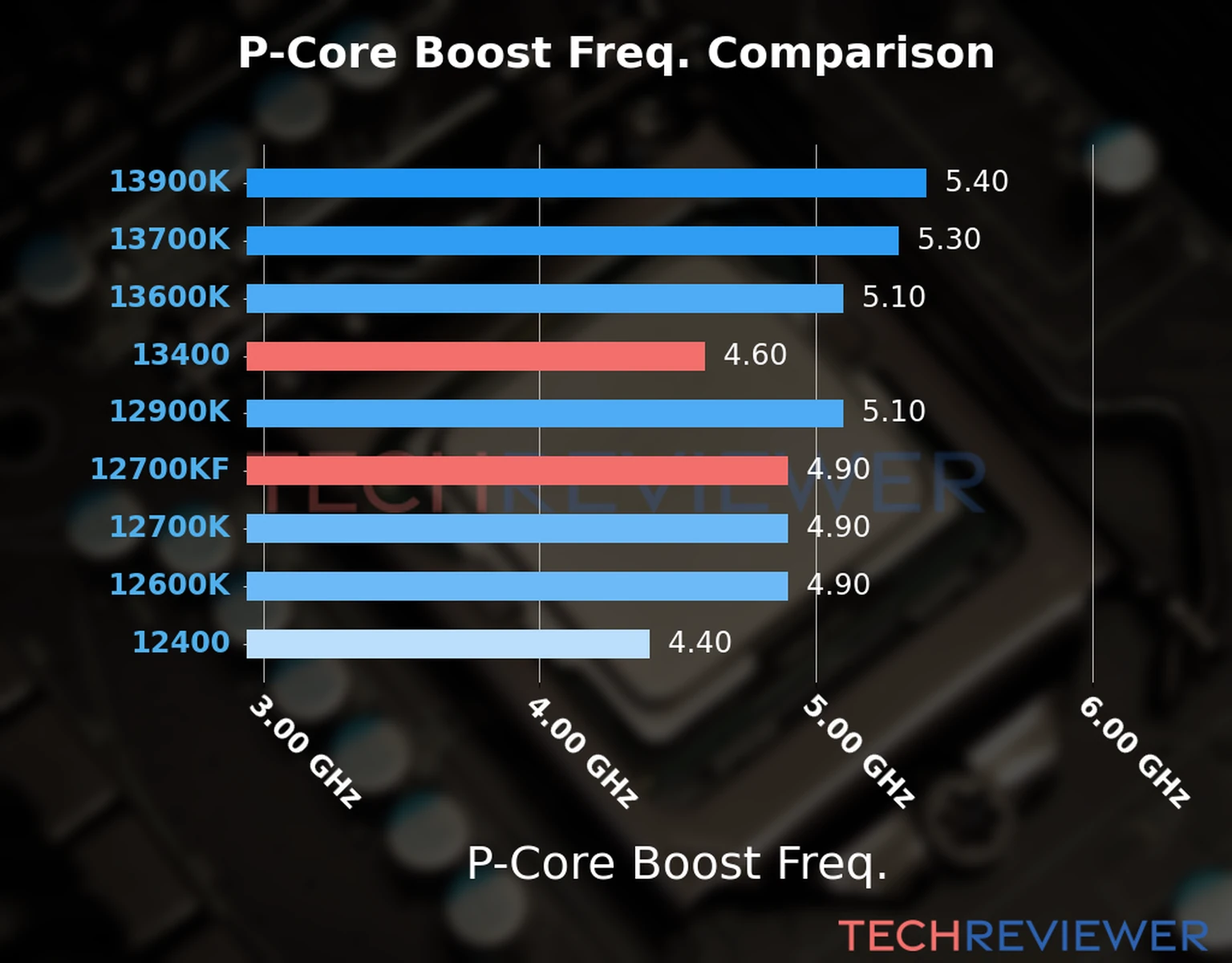 Our comparison chart of CPU models based on their P-core frequency, which is determined by their maximum P-core boost frequency. Our comparison chart of CPU models based on their P-core frequency, which is determined by their maximum P-core boost frequency.