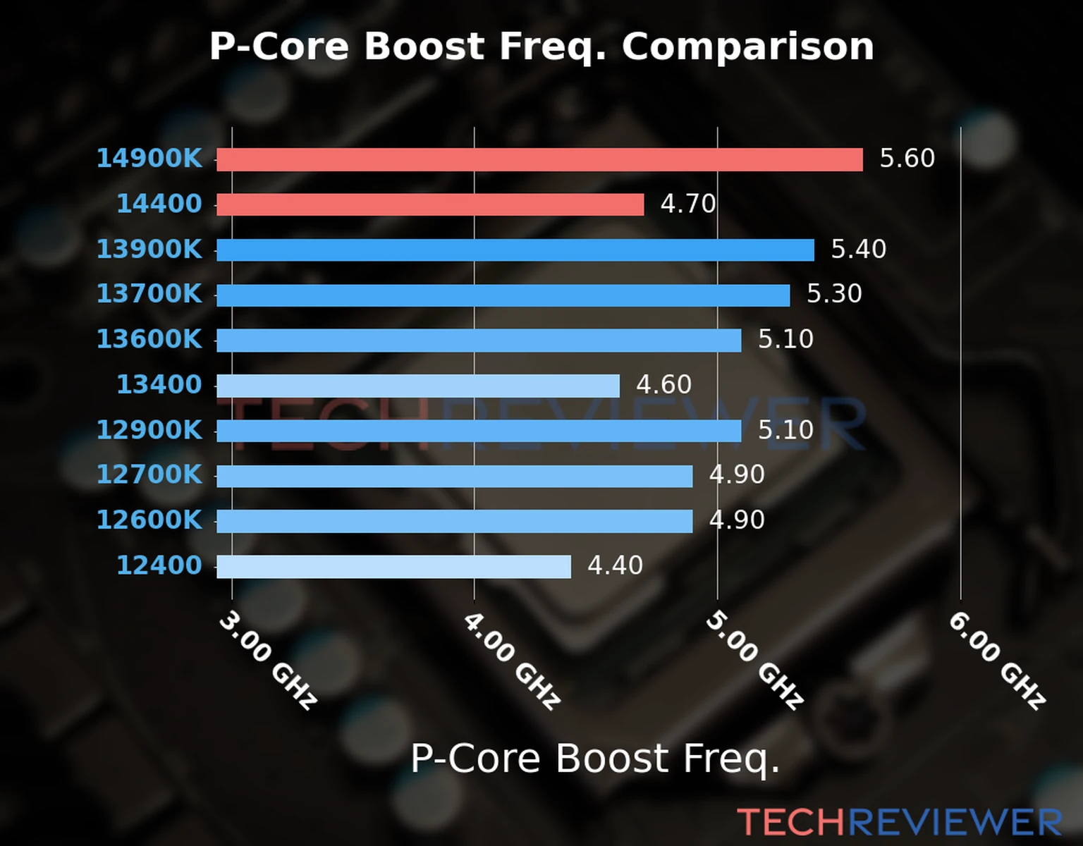 Our comparison chart of CPU models based on their P-core frequency, which is determined by their maximum P-core boost frequency. 