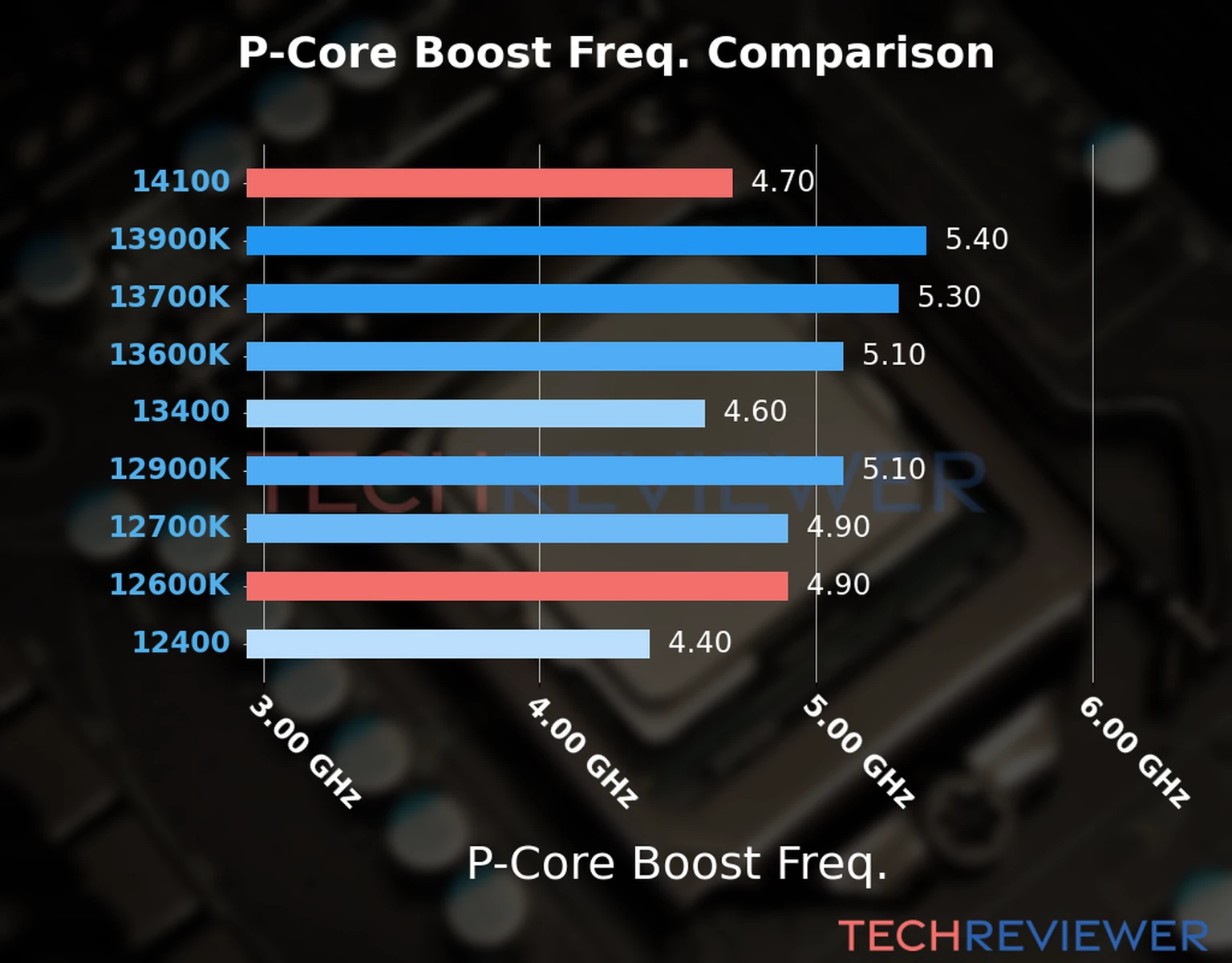 Our comparison chart of CPU models based on their P-core frequency, which is determined by their maximum P-core boost frequency. 