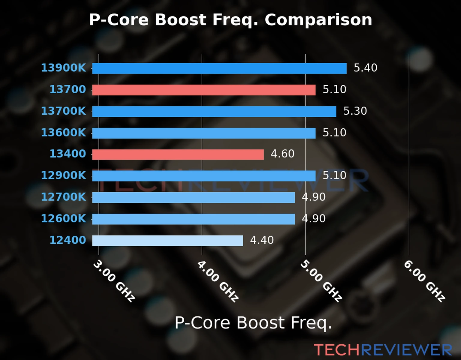 Our comparison chart of CPU models based on their P-core frequency, which is determined by their maximum P-core boost frequency. 