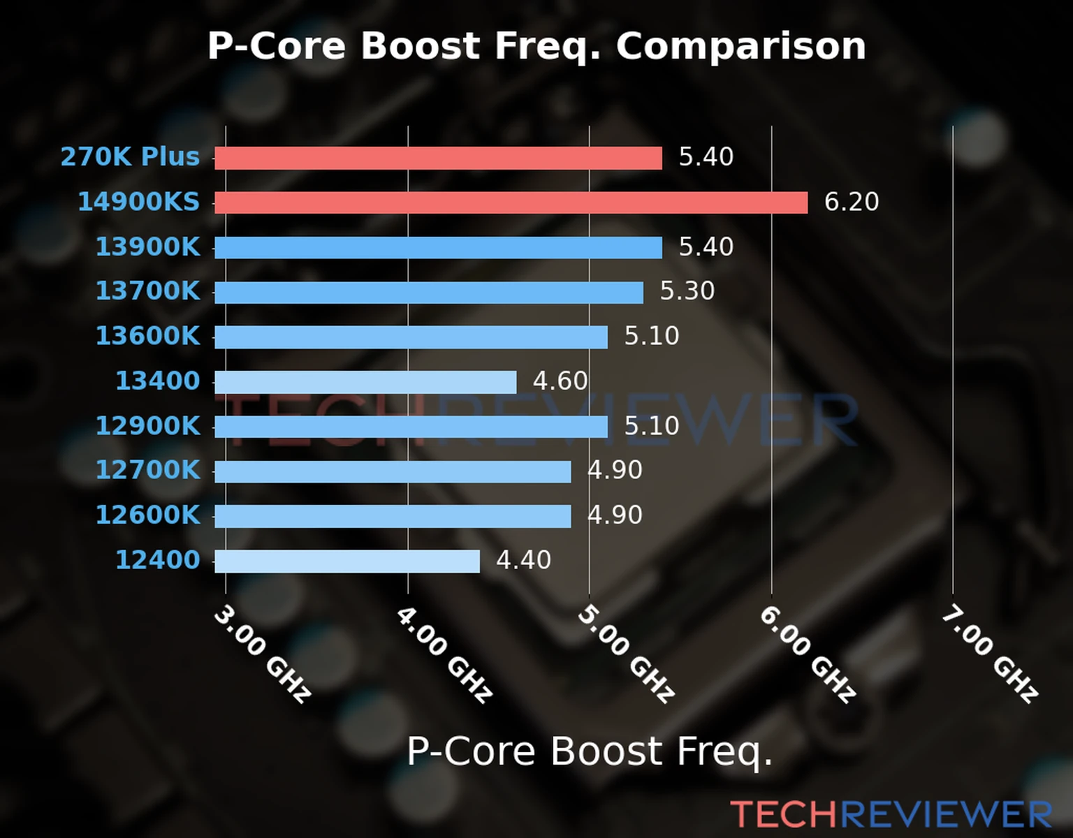Our comparison chart of CPU models based on their P-core frequency, which is determined by their maximum P-core boost frequency. 