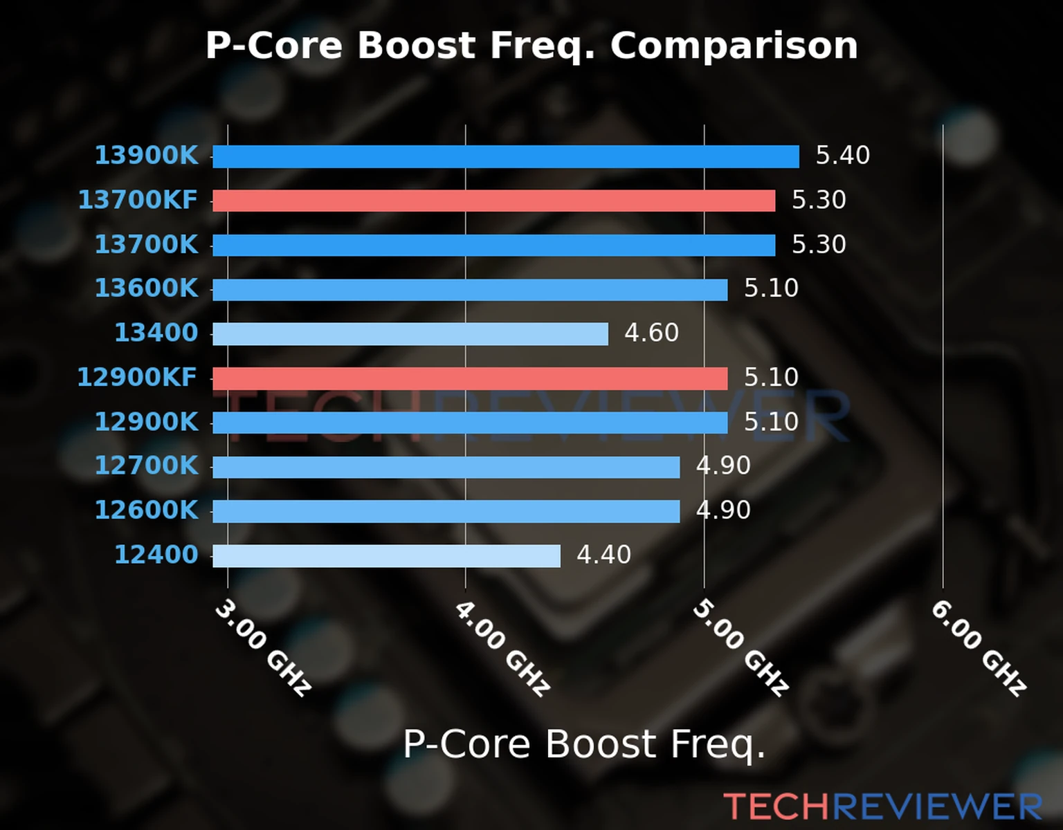 Our comparison chart of CPU models based on their P-core frequency, which is determined by their maximum P-core boost frequency. 