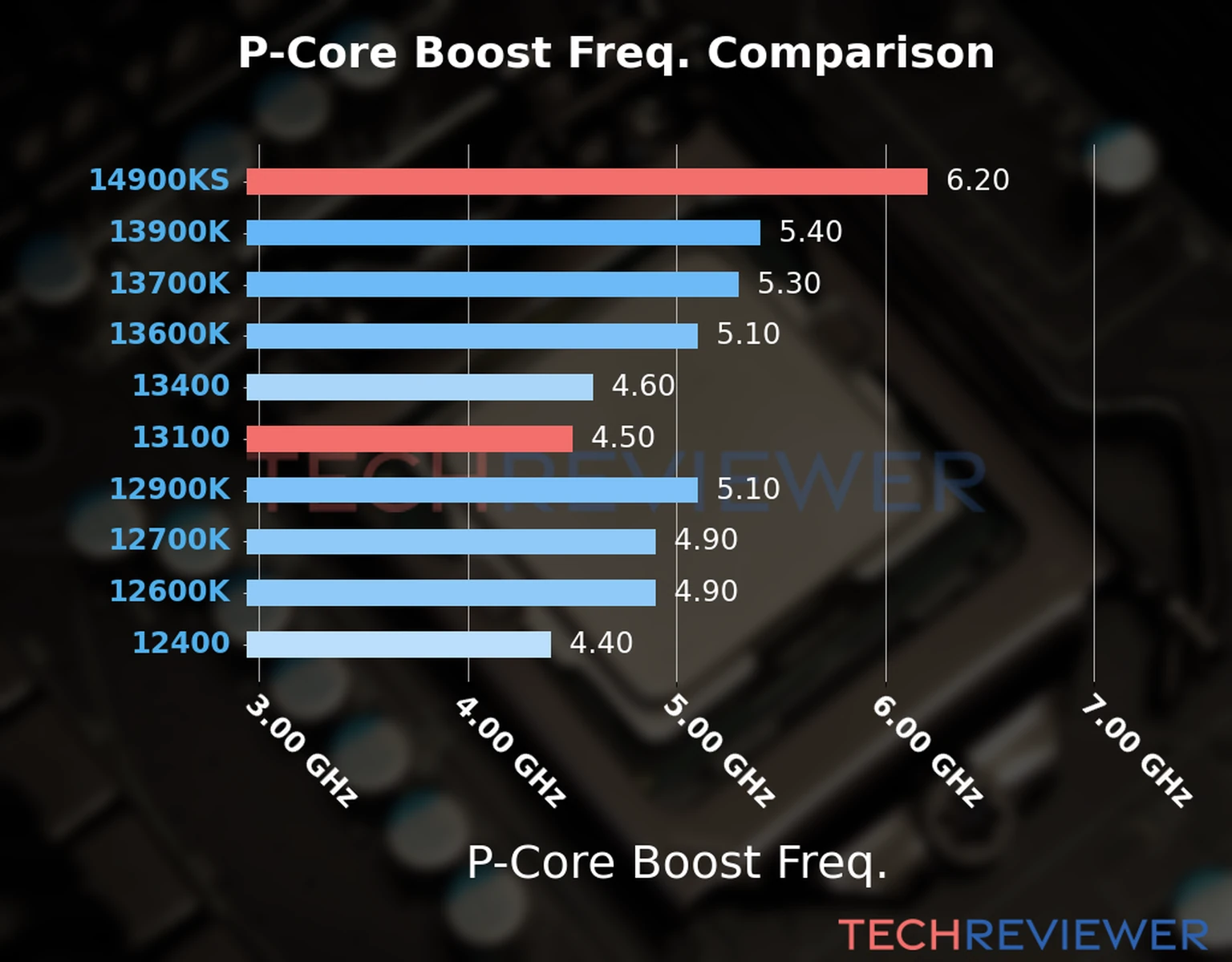 Our comparison chart of CPU models based on their P-core frequency, which is determined by their maximum P-core boost frequency. Our comparison chart of CPU models based on their P-core frequency, which is determined by their maximum P-core boost frequency.
